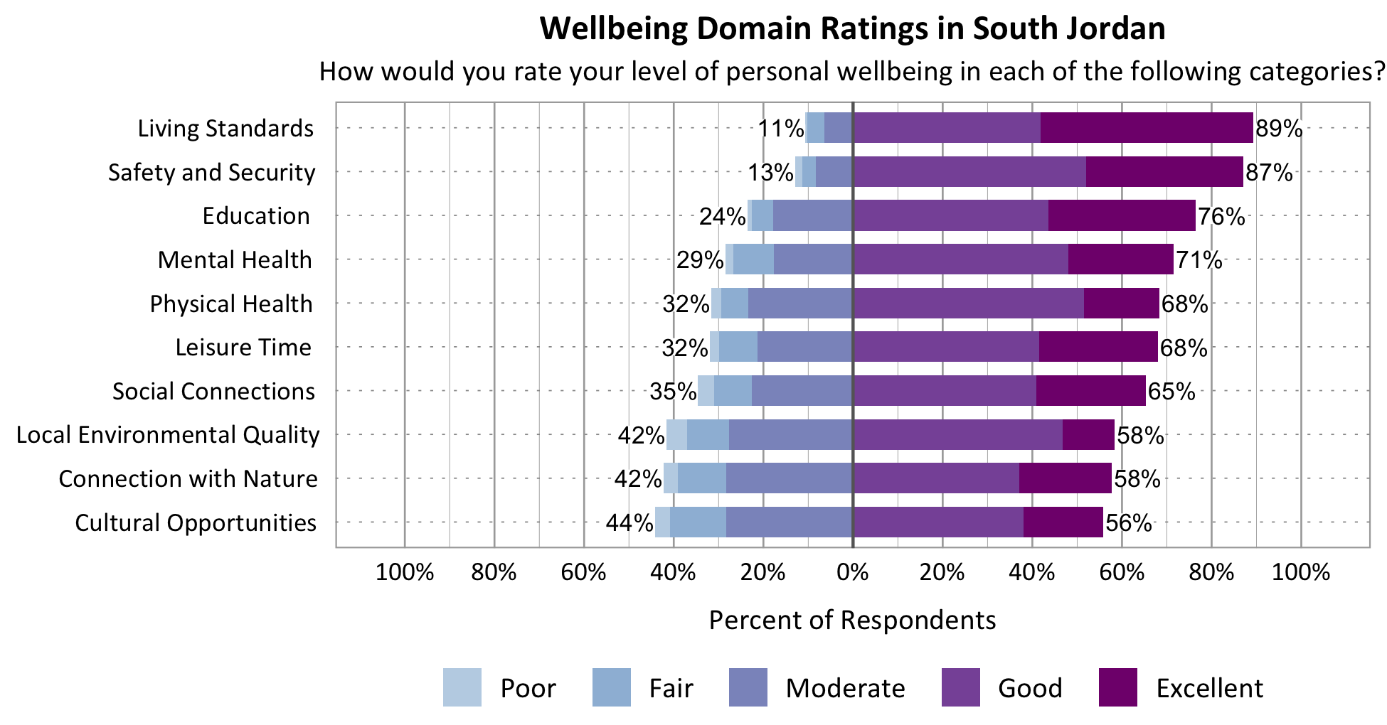 Likert Graph. Title: Wellbeing Domain Ratings in South Jordan. Subtitle: How would you rate your level of personal wellbeing in each of the following categories? Category: Safety and Security - 13% of respondents rated as poor, fair, or moderate while 87% rated as good or excellent; Category: Connection with Nature - 42% of respondents rated as poor, fair, or moderate while 58% rated as good or excellent; Category: Local Environmental Quality- 42% of respondents rated as poor, fair, or moderate while 58% rated as good or excellent; Category: Education - 24% of respondents rated as poor, fair, or moderate while 76% rated as good or excellent; Category: Living Standards - 11% of respondents rated as poor, fair, or moderate while 89% rated as good or excellent; Category: Mental Health - 29% of respondents rated as poor, fair, or moderate while 71% rated as good or excellent; Category: Leisure Time - 32% of respondents rated as poor, fair or moderate while 68% rated as good or excellent; Category: Physical Health - 32% of respondents rated as poor, fair, or moderate while 68% rated as good or excellent; Category: Social Connections - 35% of respondents rated as poor, fair, or moderate while 65% rated as good or excellent; Category: Cultural Opportunities - 44% of respondents rated as poor, fair or moderate while 56% rated as good or excellent.
