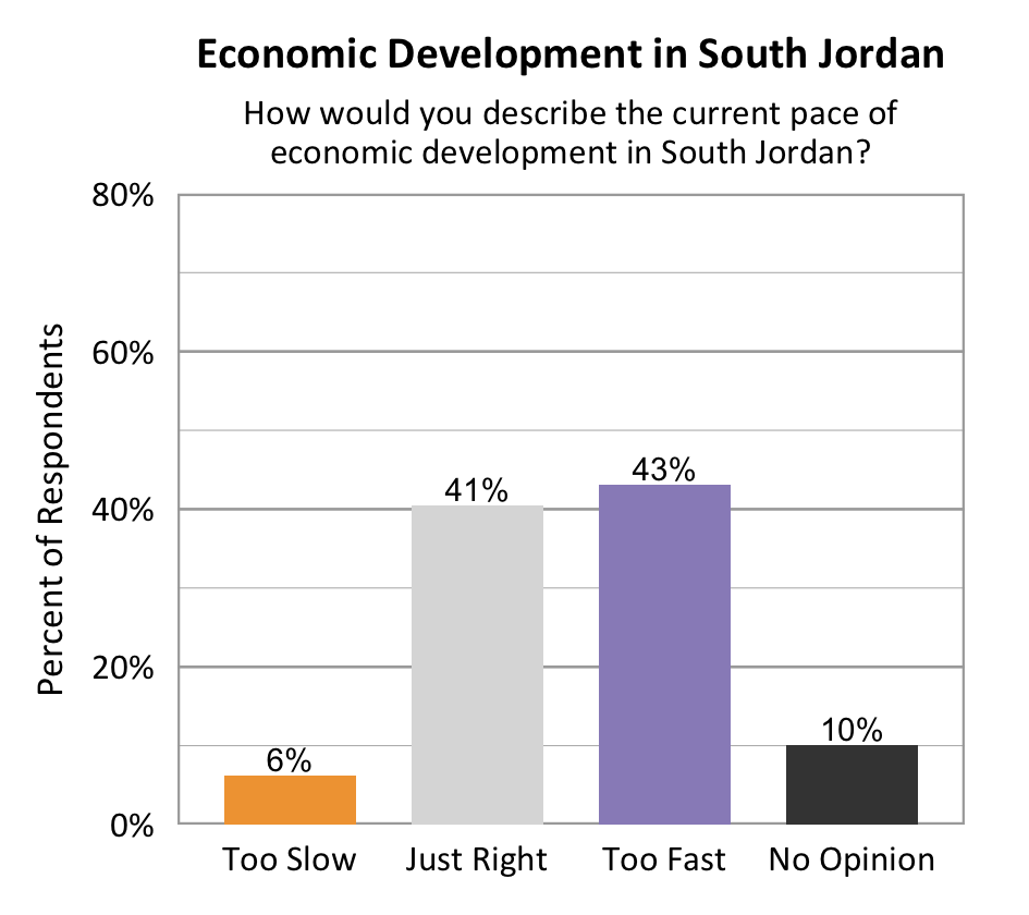 Type: Bar graph. Title: Economic Development in South Jordan. Subtitle: How would you describe the current pace of economic development in South Jordan? Data – 6% of respondents rated too slow; 41% of respondents rated just right; 43% of respondents rated too fast; 10% of respondents rated no opinion.