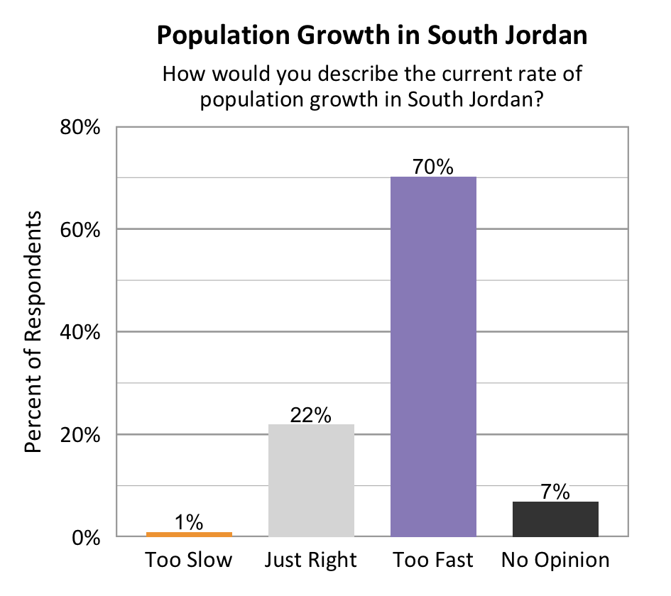 Type: Bar graph. Title: Population Growth in South Jordan. Subtitle: How would you describe the current rate of population growth in South Jordan? Data – 1% of respondents rated too slow; 22% of respondents rated just right; 70% of respondents rated too fast; 7% of respondents rated no opinion.