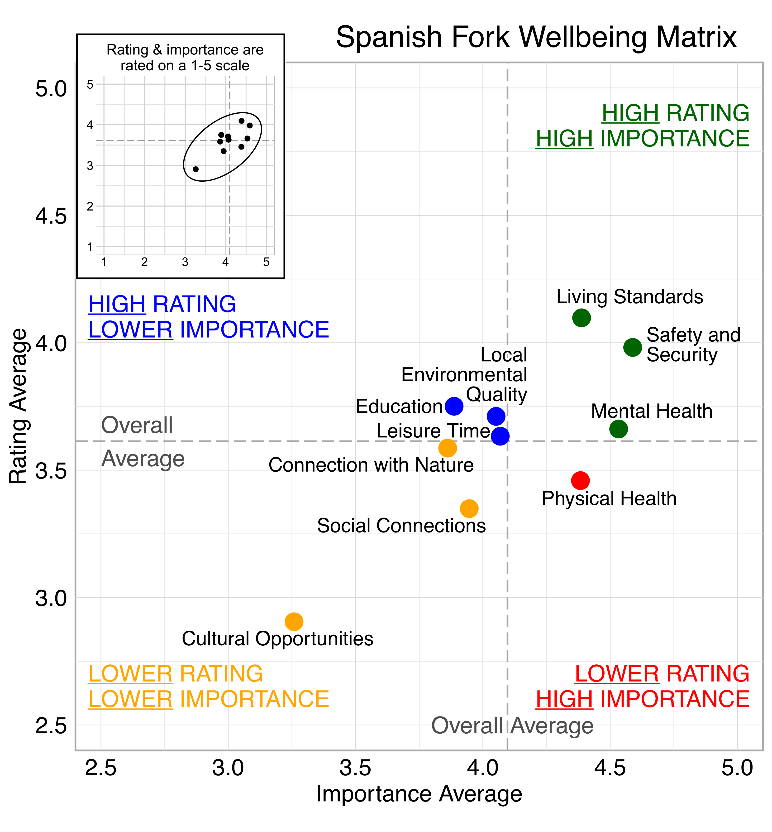Scatterplot. Title: Spanish ForkWellbeing Matrix. Domains are classified into four quadrants depending on their average rating and average importance as compared to the average of all the average domain ratings and the average of all the average domain importance ratings. High rating, high importance (green quadrant) domains include: Living Standards, Safety and Security, Mental Health. High rating, lower Importance (blue quadrant) domains include:  Local Environmental Quality, Education, Leisure Time. Lower rating, lower importance (yellow quadrant) domains include: Connection with Nature, Social Connections, Cultural Opportunities. Lower rating, high importance (red quadrant) domains include: Physical Health. 