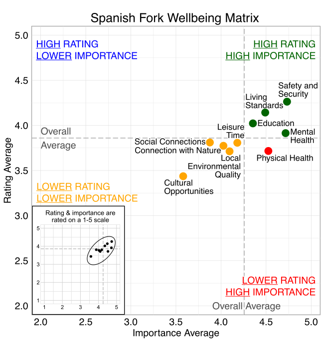 Scatterplot. Title: Spanish Fork Wellbeing Matrix. Domains are classified into four quadrants depending on their average rating and average importance as compared to the average of all the average domain ratings and the average of all the average domain importance ratings. High rating, high importance (green quadrant) domains include: Safety and Security, Living Standards, Education, Mental Health. High rating, lower Importance (blue quadrant) domains include: None. Lower rating, lower importance (yellow quadrant) domains include: Cultural Opportunities, Local Environmental Quality, Connection with Nature, Leisure Time, and Social Connections. Lower rating, high importance (red quadrant) domains include: Physical Health.