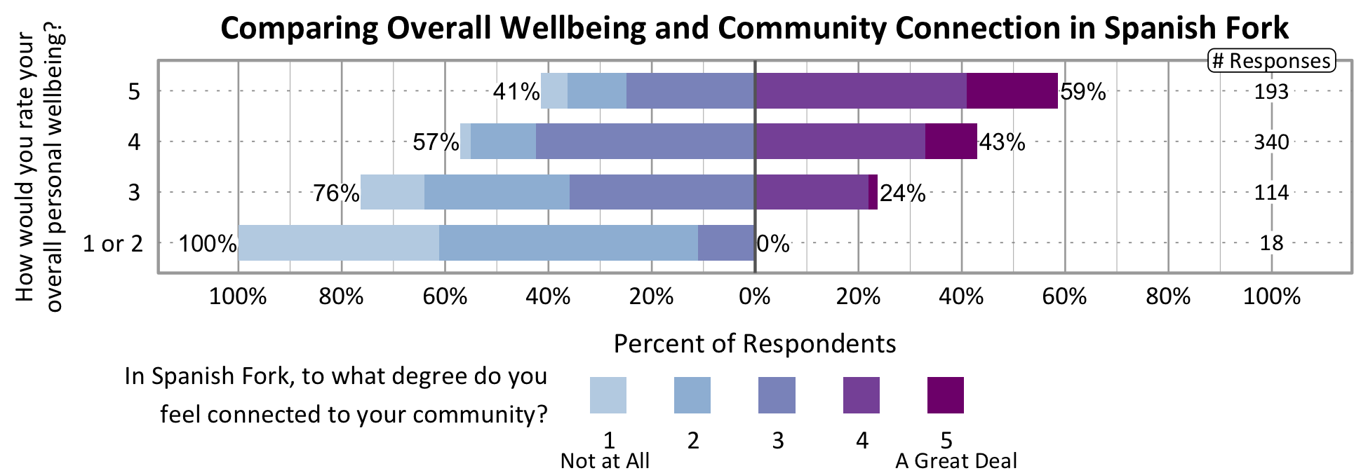 Likert Graph. Title: Comparing Overall Wellbeing and Community Connection in Spanish Fork. Of the 18 respondents that rate their overall personal wellbeing as a 1 or 2, 100% indicate a community connection score of 1, 2, or 3 while 0% indicate a community connection score of 4 or 5. Of the 114 respondents that rate their overall personal wellbeing as a 3, 76% indicate a community connection score of 1, 2, or 3 while 24% indicate a community connection score of 4 or 5. Of the 340 respondents that rate their overall personal wellbeing as a 4, 57% indicate a community connection score of 1, 2, or 3 while 43% indicate a community connection score of 4 or 5. Of the 193  participants that rate their overall wellbeing as a 5, 41% indicate a community connection score of 1, 2, or 3 while 59% indicate a community connection score of 4 or 5.