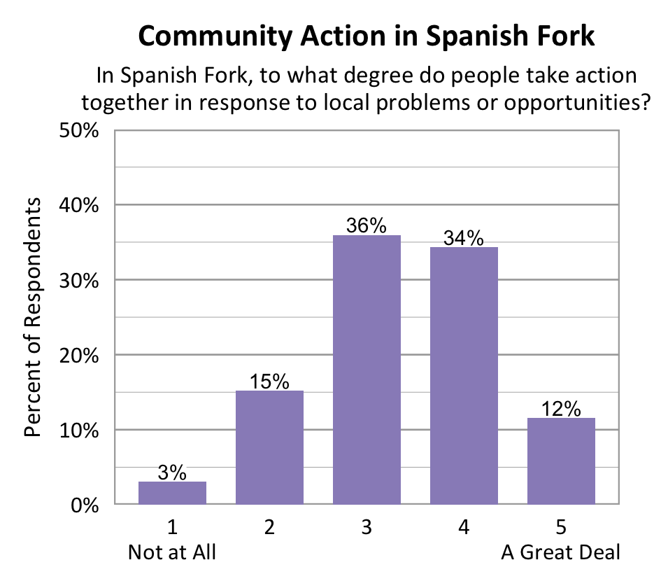 Bar chart. Title: Community Action in Spanish Fork. Subtitle: In Spanish Fork, to what degree do people take action together in response to local problems or opportunities? Data - 1 Not at All: 3% of respondents; 2: 15% of respondents; 3: 36% of respondents; 4: 34% of respondents; 5 A Great Deal: 12% of respondents
