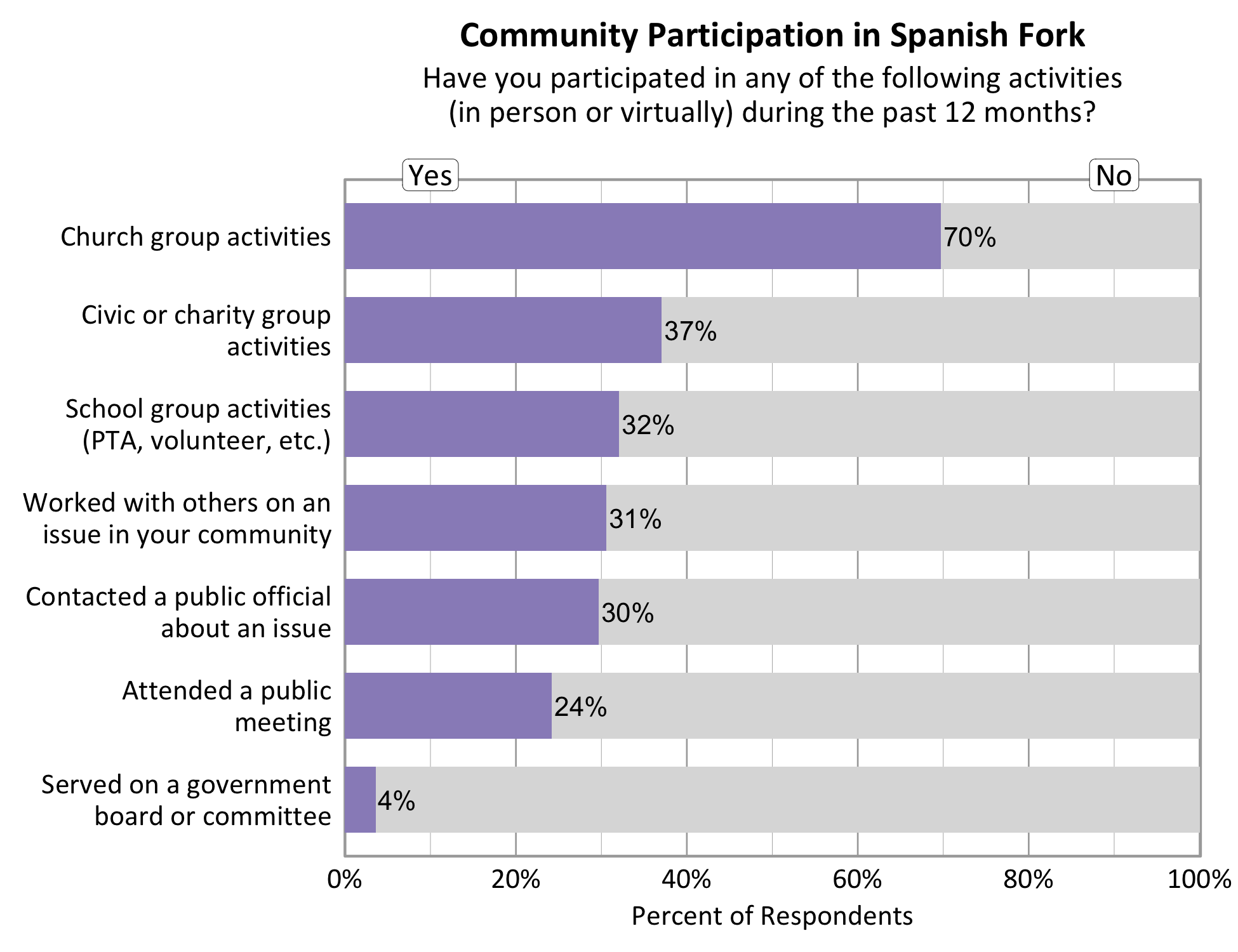 Type: Bar Graph Title: Community Participation in Spanish Fork. Subtitle: Have you participated in any of the following activities (in person or virtually) during the past 12 months? Data - 70% of respondents indicated yes to church group activities. 31% of respondents indicated yes to working with others on an issue in your community. 30% of respondents indicated yes to contacting a public official about an issue. 37% of respondents indicated yes to a civic or charity group activity. 32% of respondents indicated yes to participating in School group activities. 24% of respondents indicated yes to attending a public meeting. 4% of respondents indicated yes to serving on a government board or committee. 
