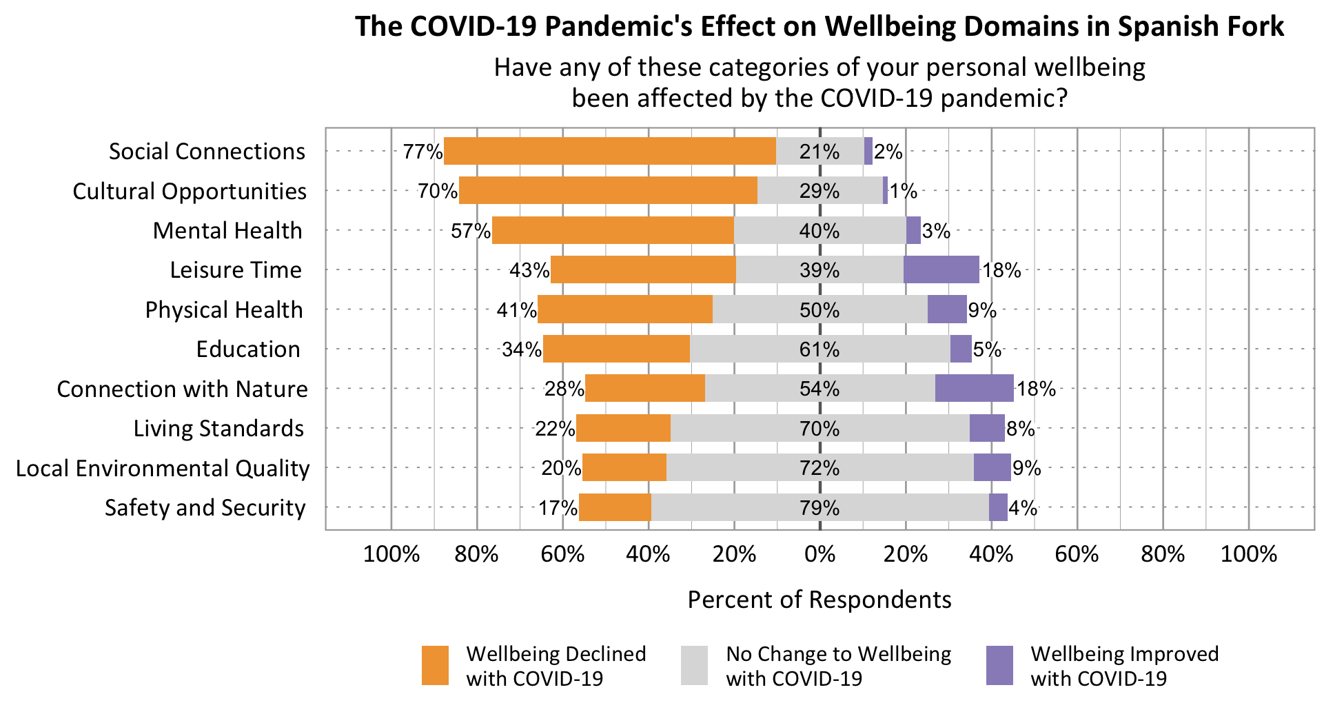 Likert Graph. Title: The COVID-19 Pandemic's effect on wellbeing domains in Spanish Fork. Subtitle: Have any of these categories of your personal wellbeing been affected by the COVID-19 pandemic? Data – Category: Social Connections- 77% of respondents rated wellbeing declined with COVID-19, 21% of respondents rated no change to wellbeing with COVID-19, 2% of respondents rated wellbeing improved with COVI-19; Category: Cultural Opportunities- 70% of respondents rated wellbeing declined with COVID-19, 29% of respondents rated no change to wellbeing with COVID-19, 1% of respondents rated wellbeing improved with COVID-19; Category: Mental Health- 57% of respondents rated wellbeing declined with COVID-19, 40% of respondents rated no change to wellbeing with COVID-19, 3% of respondents rated wellbeing improved with COVID-19; Category: Leisure Time- 43% of respondents rated wellbeing declined with COVID-19, 39% of respondents rated no change to wellbeing with COVID-19, 18% of respondents rated wellbeing improved with COVID-19; Category: Physical Health - 41% of respondents rated wellbeing declined with COVID-19, 50% of respondents rated no change to wellbeing with COVID-19, 9% of respondents rated wellbeing improved with COVID-19; Category: Connection with Nature- 28% of respondents rated wellbeing declined with COVID-19, 54% of respondents rated no change to wellbeing with COVID-19, 18% of respondents rated wellbeing improved with COVID-19; Category: Education- 34% of respondents rated wellbeing declined with COVID-19, 61% of respondents rated no change to wellbeing with COVID-19, 5% of respondents rated wellbeing improved with COVID-19; Category: Living Standards- 22% of respondents rated wellbeing declined with COVID-19, 70% of respondents rated no change to wellbeing with COVID-19, 8% of respondents rated wellbeing improved with COVID-19; Category:  Local Environmental Quality- 20% of respondents rated wellbeing declined with COVID-19, 72% of respondents rated no change to wellbeing with COVID-19, 9% of respondents rated wellbeing improved with COVID-19; Category: Safety and Security- 17% of respondents rated wellbeing declined with COVID-19, 79% of respondents rated no change to wellbeing with COVID-19, 4% of respondents rated wellbeing improved with COVID-19.