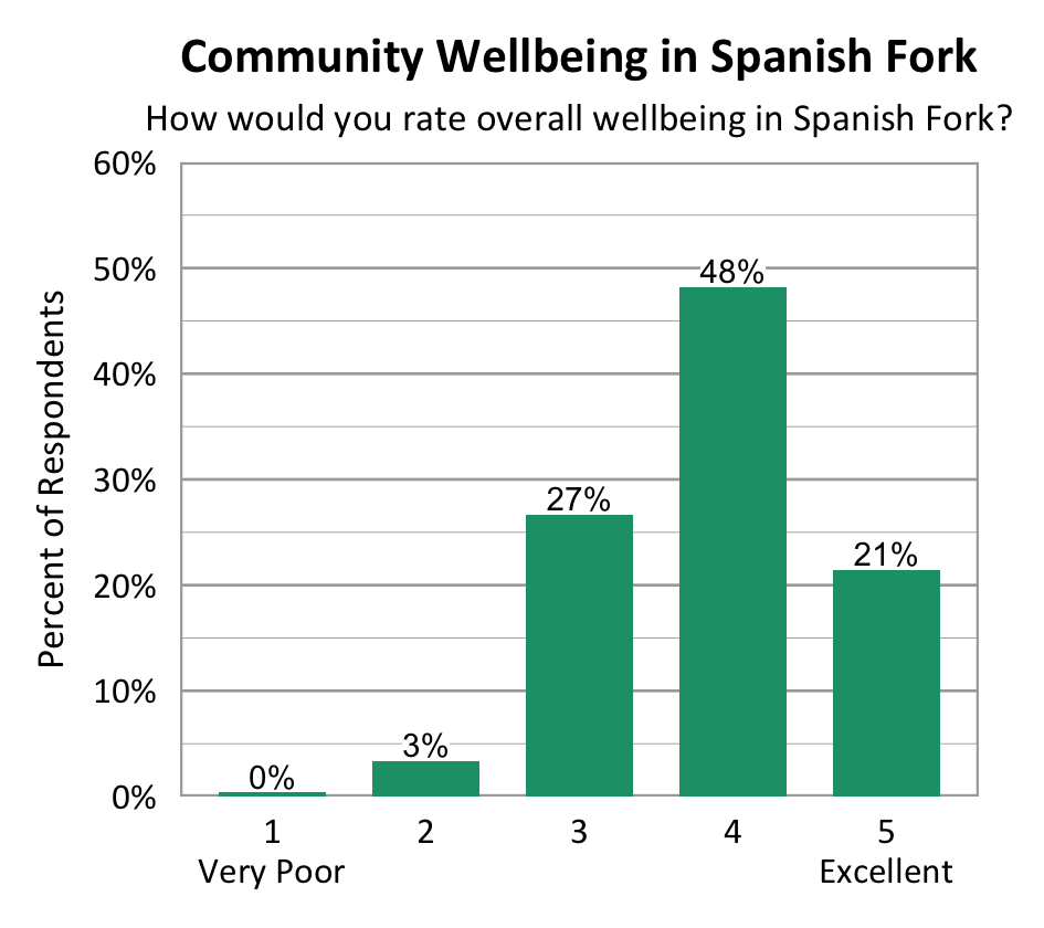 Bar Chart. Title: Community Wellbeing in Spanish Fork Subtitle: How would you rate overall wellbeing in Spanish Fork? Data - 1 Very Poor: 0% of respondents; 2: 3% of respondents; 3: 27% of respondents; 4: 48% of respondents; 5 Excellent: 21% of respondents