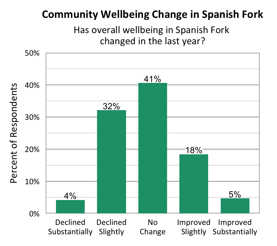 Bar Graph. Title: Community Wellbeing Change in Spanish Fork. Subtitle: Has overall wellbeing in Spanish Fork changed in the last year? Data – Declined Substantially: 4%; Declined slightly: 32%; No change: 41%; Improved slightly: 18%; Improved Substantially: 5%.