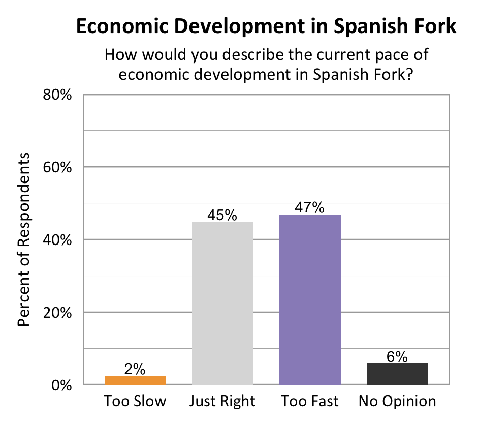 Type: Bar graph. Title: Economic Development in Spanish Fork. Subtitle: How would you describe the current pace of economic development in Spanish Fork? Data – 2% of respondents rated too slow; 45% of respondents rated just right; 47% of respondents rated too fast; 6% of respondents rated no opinion. 