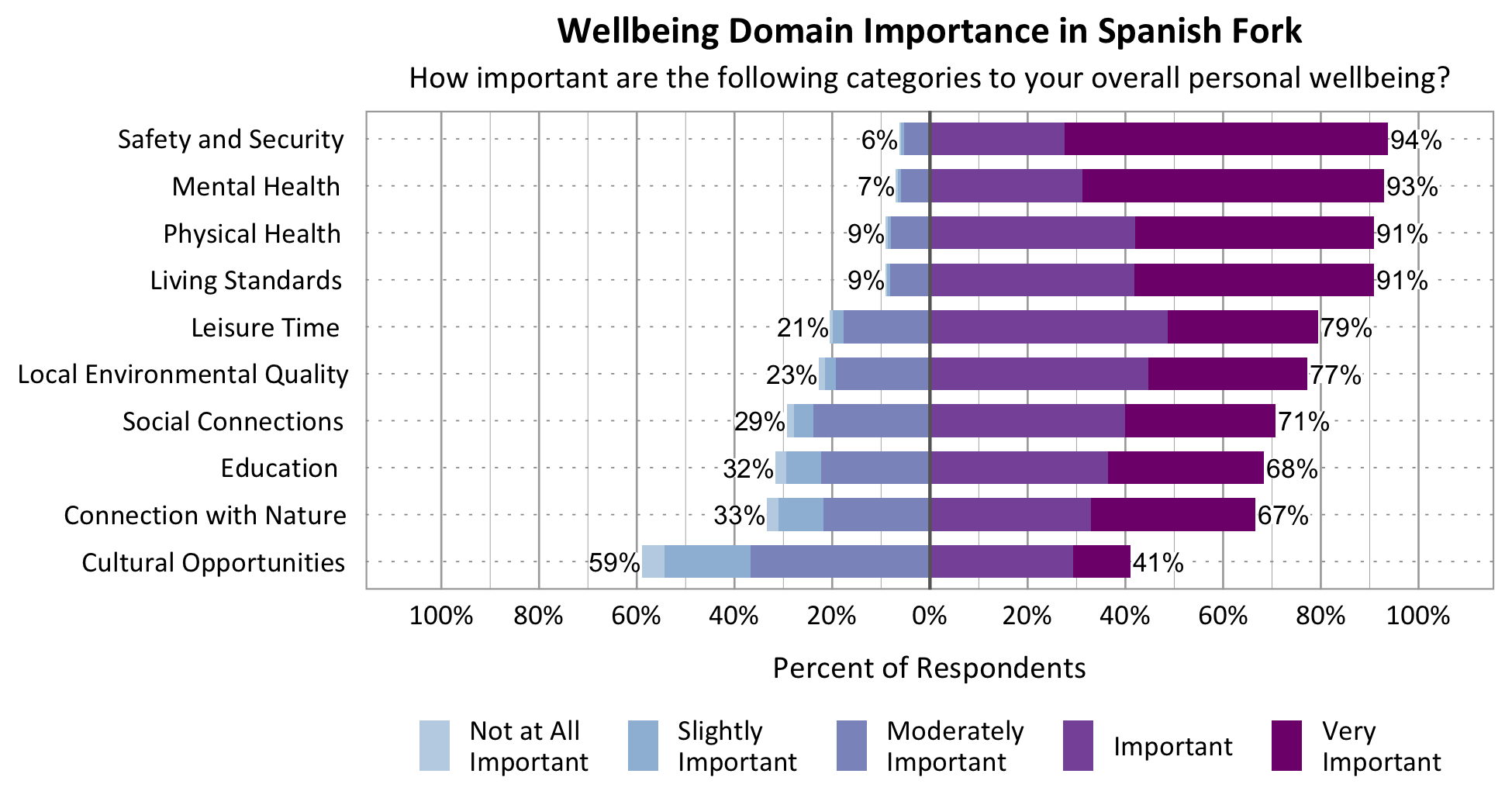 Likert Graph. Title: Wellbeing Domain Importance in Spanish Fork. Subtitle: How important are the following categories to your overall personal wellbeing? Physical Health - 9% of respondents rated as not at all important, slightly important, or moderately important while 91% rated as important or very important; Category: Safety and Security 6% of respondents rated as not at all important, slightly important, or moderately important while 94% rated as important or very important; Category: Mental Health - 7% of respondents rated as not at all important, slightly important, or moderately important while 93% rated as important or very important; Category: Living Standards - 9% of respondents rated as not at all important, slightly important, or moderately important while 91% rated as important or very important; Category: Local Environmental Quality - 23% of respondents rated as not at all important, slightly important, or moderately important while 77% of respondents rated as important or very important; Category: Leisure Time – 21% of respondents rated as not at all important, slightly important, or moderately important while 79% rated as important or very important; Category: Connection with Nature - 33% of respondents rated as not at all important, slightly important, or moderately important while 67% rated as important or very important; Category: Education - 32% of respondents rated as not at all important, slightly important, or moderately important while 68% rated as important or very important; Category: Social Connections - 29% rated as not at all important, slightly important, or moderately important while 71% rated as important or very important; Category: Cultural Opportunities - 59% rated as not at all important, slightly important, or moderately important while 41% rated as important or very important.