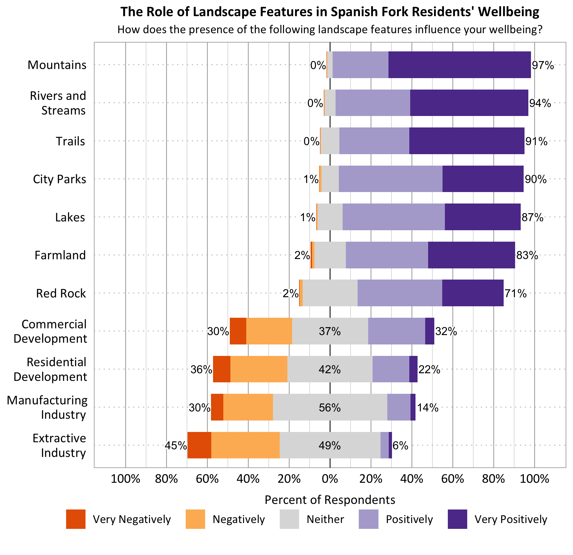 Likert Graph. Title: The Role of Landscape Features in Spanish Fork Residents' Wellbeing. Subtitle: How does the presence of the following landscape features influence your wellbeing? Feature: Mountains - 0% of respondents indicated very negatively or negatively, 3% indicated neither, 97% indicated positively or very positively; Feature: Rivers and Streams - 0% of respondents indicated very negatively or negatively, 6% indicated neither, 94% indicated positively or very positively; Feature: Lakes - 1% of respondents indicated very negatively or negatively, 12% indicated neither, 87% indicated positively or very positively; Feature: Trails - 0% of respondents indicated very negatively or negatively, 9% indicated neither, 91% indicated positively or very positively; Feature: City Parks - 1% of respondents indicated very negatively or negatively, 9% indicated neither, 90% indicated positively or very positively; Feature: Red Rock - 2% of respondents indicated very negatively or negatively, 27% indicated neither, 71% indicated positively or very positively; Feature: Farmland – 2% of respondents indicated very negatively or negatively, 15% indicated neither, 83% indicated positively or very positively; Commercial Development - 30% of respondents indicated very negatively or negatively, 37% indicated neither, 32% indicated positively or very positively; Feature: Residential Development - 36% of respondents indicated very negatively or negatively, 42% indicated neither, 22% indicated positively or very positively; Feature: Feature: Manufacturing Industry - 30% of respondents indicated very negatively or negatively, 56% indicated neither, 14% indicated positively or very positively; Feature: Extractive Industry - 45% of respondents indicated very negatively or negatively, 49% indicated neither, 6% indicated positively or very positively.