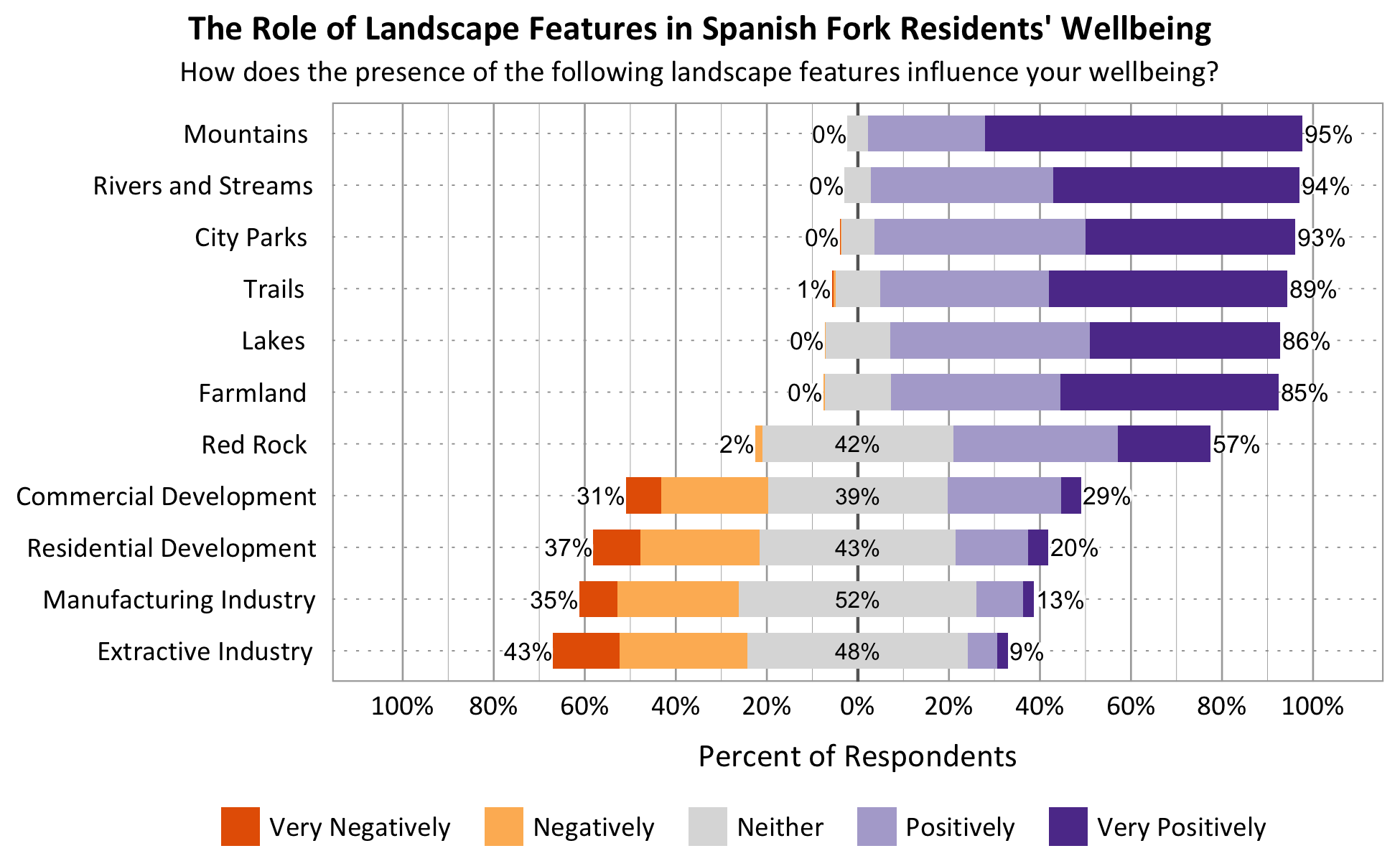 Likert Graph. Title: The Role of Landscape Features in Spanish Fork Residents' Wellbeing. Subtitle: How does the presence of the following landscape features influence your wellbeing? Feature: Mountains - 0% of respondents indicated very negatively or negatively, 5% indicated neither, 95% indicated positively or very positively; Feature: Rivers and Streams - 0% of respondents indicated very negatively or negatively, 6% indicated neither, 94% indicated positively or very positively; Feature: Lakes - 0% of respondents indicated very negatively or negatively, 14% indicated neither, 86% indicated positively or very positively; Feature: Trails - 1% of respondents indicated very negatively or negatively, 10% indicated neither, 89% indicated positively or very positively; Feature: Red Rock - 2% of respondents indicated very negatively or negatively, 42% indicated neither, 57% indicated positively or very positively; Feature: City Parks - 0% of respondents indicated very negatively or negatively, 7% indicated neither, 93% indicated positively or very positively; Feature: Farmland - 0% of respondents indicated very negatively or negatively, 15% indicated neither, 85% indicated positively or very positively; Feature: Residential Development - 37% of respondents indicated very negatively or negatively, 43% indicated neither, 20% indicated positively or very positively; Feature: Commercial Development - 31% of respondents indicated very negatively or negatively, 39% indicated neither, 29% indicated positively or very positively; Feature: Extractive Industry - 43% of respondents indicated very negatively or negatively, 48% indicated neither, 9% indicated positively or very positively; Feature: Manufacturing Industry - 35% of respondents indicated very negatively or negatively, 52% indicated neither, 13% indicated positively or very positively.