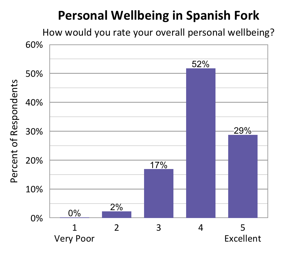 Bar chart. Title: Personal Wellbeing in Spanish Fork Subtitle: How would you rate your overall personal wellbeing? Data - 1 Very Poor: 0% of respondents; 2: 2% of respondents; 3: 17% of respondents; 4: 52% of respondents; 5 Excellent: 29% of respondents.