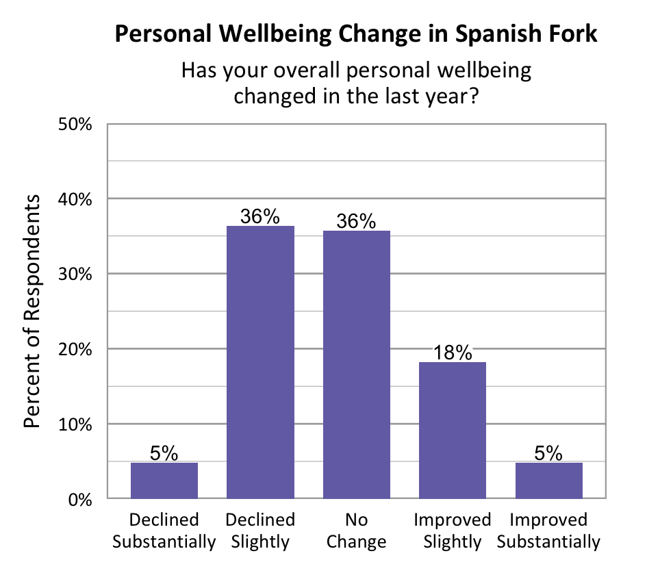 Bar Graph. Title: Personal Wellbeing Change in Spanish Fork. Subtitle: Has your overall personal wellbeing changed in the last year? Data – Declined Substantially: 5%; Declined slightly: 36%; No change: 36%; Improved slightly: 18%; Improved Substantially: 5%. 