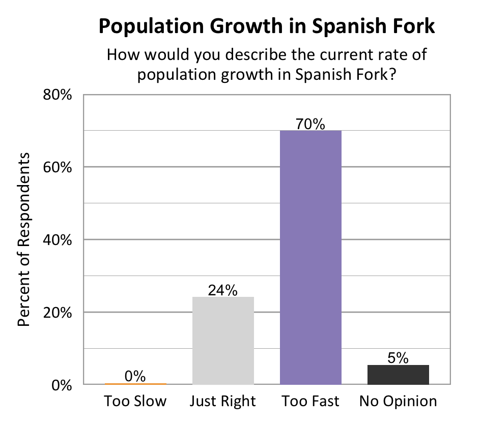 Type: Bar Graph. Title: Population Growth in Spanish Fork. Subtitle: How would you describe the current rate of population growth in Spanish Fork? Data – 0% of respondents rated too slow; 24% of respondents rated just right; 70% of respondents rated too fast, 5% of respondents rated no opinion. 