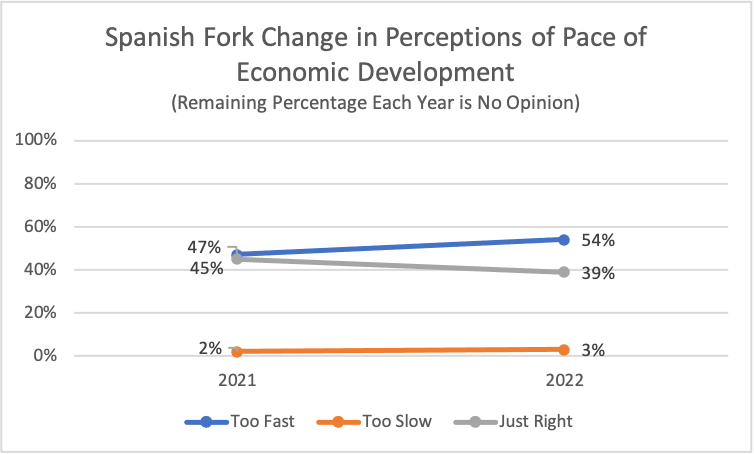 Type: Line Title: Spanish Fork Change in Perceptions of Pace of Economic Development Subtitle: Remaining Percentage Each Year is No Opinion Data: 2021: 2% rated too slow, 45% rated just right, 47% rated too fast 2022: 3% rated too slow, 39% rated just right, 54% rated too fast