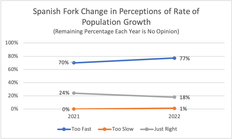Type: Line Title: Spanish Fork Change in Perceptions of Rate of Population Growth Subtitle: Remaining Percentage Each Year is No Opinion Data: 2021: 0% rated too slow, 24% rated just right, 70% rated too fast 2022: 1% rated too slow, 18% rated just right, 77% rated too fast