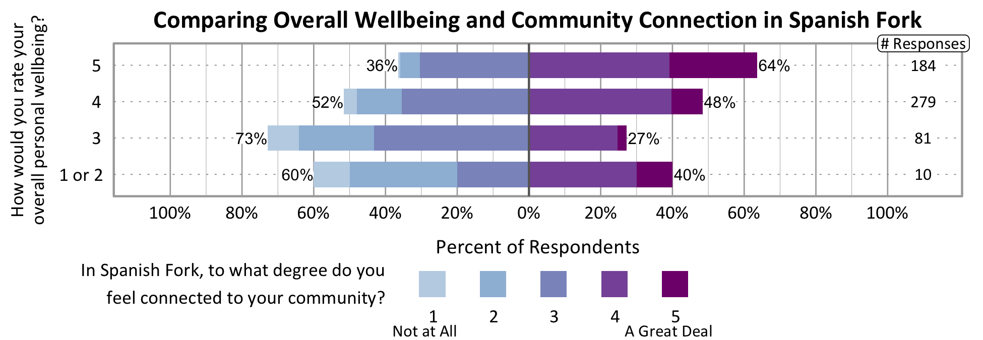 Likert Graph. Title: Comparing Overall Wellbeing and Community Connection in Spanish Fork. Of the 10 respondents that rate their overall personal wellbeing as a 1 or 2, 60% indicate a community connection score of 1, 2, or 3 while 40% indicate a community connection score of 4 or 5. Of the 81 respondents that rate their overall personal wellbeing as a 3, 73% indicate a community connection score of 1, 2, or 3 while 27% indicate a community connection score of 4 or 5. Of the 279 respondents that rate their overall personal wellbeing as a 4, 52% indicate a community connection score of 1, 2, or 3 while 48% indicate a community connection score of 4 or 5. Of the 184 participants that rate their overall wellbeing as a 5, 36% indicate a community connection score of 1, 2, or 3 while 64% indicate a community connection score of 4 or 5.