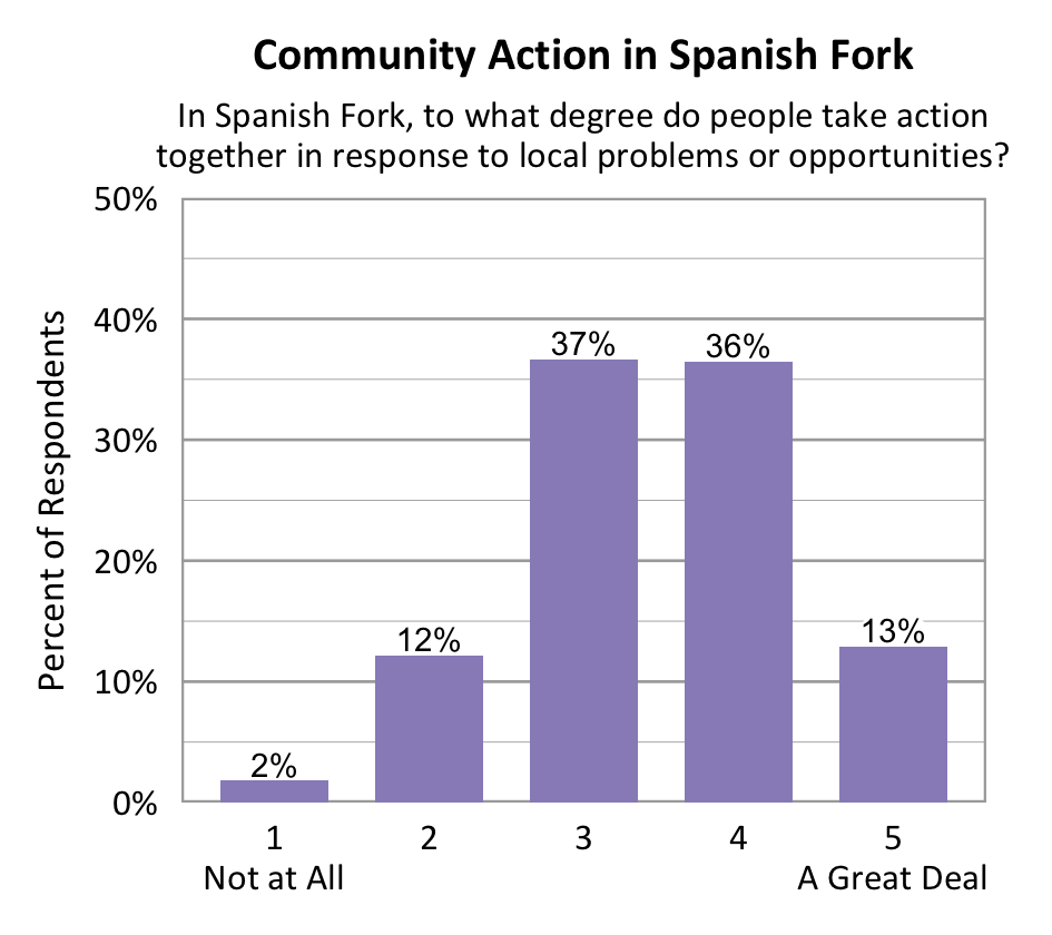 Bar chart. Title: Community Action in Spanish Fork. Subtitle: In Spanish Fork, to what degree do people take action together in response to local problems or opportunities? Data - 1 Not at All: 2% of respondents; 2: 12% of respondents; 3: 37% of respondents; 4: 36% of respondents; 5 A Great Deal: 13% of respondents