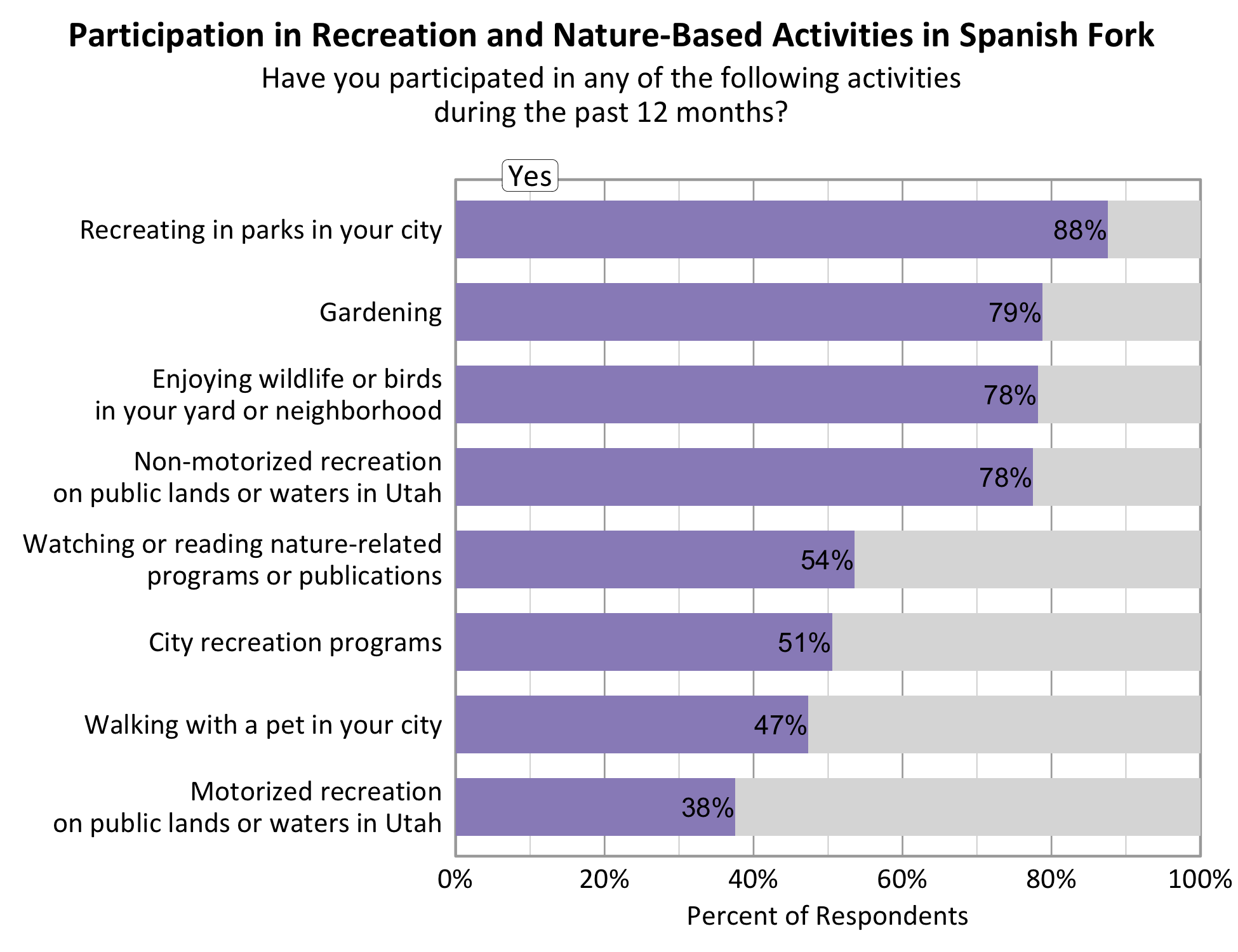Type: Bar Graph Title: Participation in Recreation and Nature-based Activities in Spanish Fork. Subtitle: Have you participated in any of the following activities during the past 12 months? Data - 78% of respondents indicated yes to non-motorized recreation on public lands or waters in Utah. 78% of respondents indicated yes to enjoying wildlife or birds in your yard or neighborhood. 38% of respondents indicated yes to motorized recreation on public lands or waters in Utah. 88% of respondents indicated yes to recreating in parks in your city. 79% of respondents indicated yes to gardening. 51% of respondents indicated yes to city recreation programs. 54% of respondents indicated yes to watching or reading nature-related programs or publications. 47% of respondents indicated yes to walking with a pet in your city.