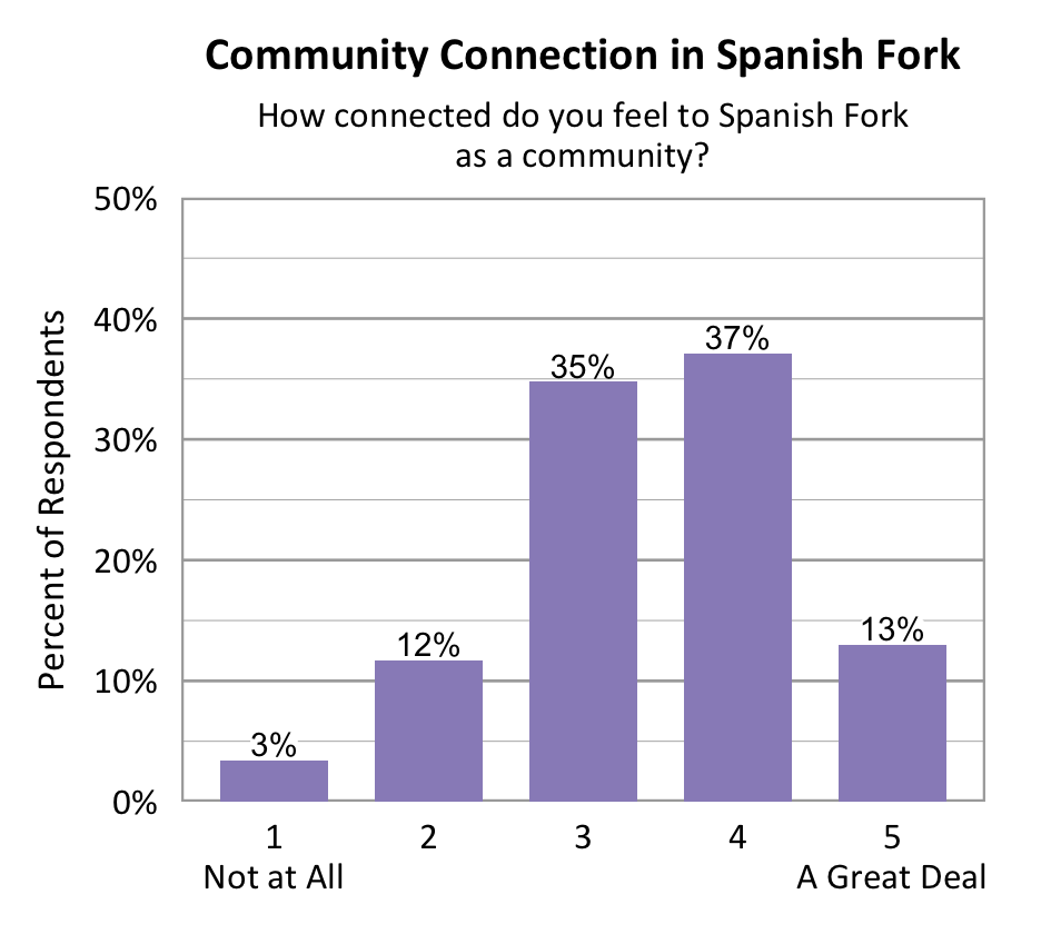 Bar chart. Title: Community Connection in Spanish Fork. Subtitle: How connected do you feel to Spanish Fork as a community? Data - 1 Not at All: 3% of respondents; 2: 12% of respondents; 3: 35% of respondents; 4: 37% of respondents; 5 A Great Deal: 13% of respondents