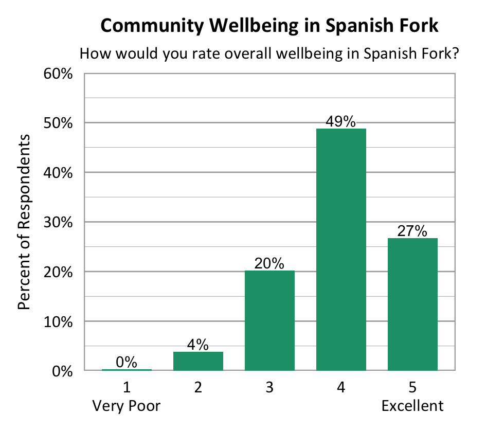 Bar Chart. Title: Community Wellbeing in Spanish Fork. Subtitle: How would you rate overall wellbeing in Spanish Fork? Data - 1 Very Poor: 0% of respondents; 2: 4% of respondents; 3: 20% of respondents; 4: 49% of respondents; 5 Excellent: 27% of respondents