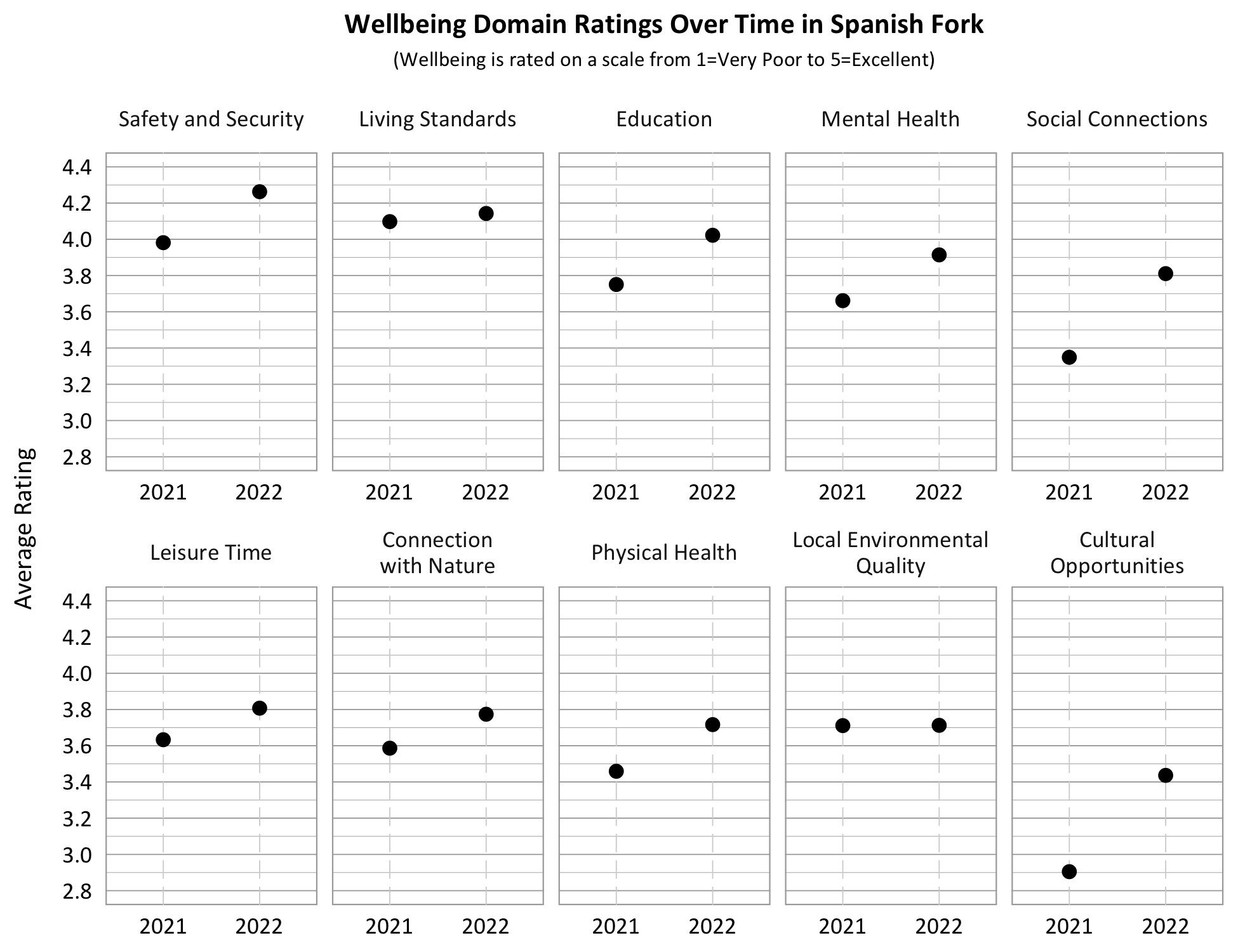 Dot Plot. Title: Wellbeing Domain Ratings Over Time in Spanish Fork, Subtitle: Wellbeing is rated on a scale from 1=Very Poor to 5=Excellent. Category: Living Standards- 2021- 4.1, 2022- 4.2; Category: Safety and Security- 2021- 4.0, 2022- 4.3; Category: Connection with Nature- 2021- 3.6, 2022- 3.8, Category: Education- 2021- 3.8, 2022- 4.0; Category: Physical Health: 2021- 3.5; 2022 3.7; Category: Mental Health- 2021- 3.7, 2022- 3.9; Category: Local Environmental Quality- 2021- 3.7, 2022- 3.7; Category: Leisure Time- 2021- 3.6, 2022- 3.8, Category: Social Connections- 2021- 3.3; 2022- 3.8, Category: Cultural Opportunities- 2021- 2.9, 2022- 3.4.