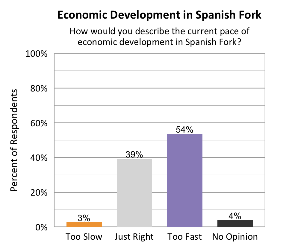 Type: Bar graph. Title: Economic Development in Spanish Fork. Subtitle: How would you describe the current pace of economic development in Spanish Fork? Data – 3% of respondents rated too slow; 39% of respondents rated just right; 54% of respondents rated too fast; 4% of respondents rated no opinion.