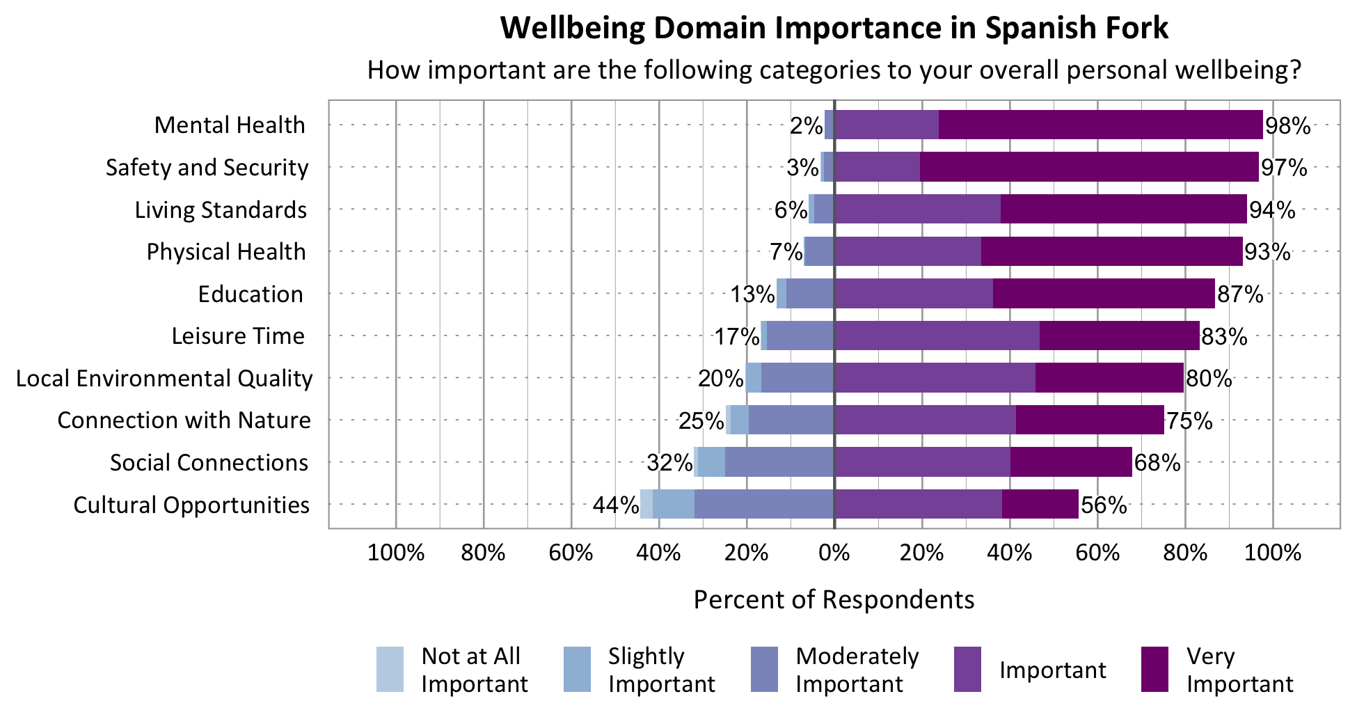 Likert Graph. Title: Wellbeing Domain Importance in Spanish Fork. Subtitle: How important are the following categories to your overall personal wellbeing? Category: Safety and Security - 3% of respondents rated as not at all important, slightly important, or moderately important while 97% rated as important or very important; Category: Mental Health - 2% of respondents rated as not at all important, slightly important, or moderately important while 98% rated as important or very important; Category: Physical Health - 7% of respondents rated as not at all important, slightly important, or moderately important while 93% rated as important or very important; Category: Living Standards - 6% of respondents rated as not at all important, slightly important, or moderately important while 94% rated as important or very important; Category: Connection with Nature - 25% of respondents rated as not at all important, slightly important, or moderately important while 75% of respondents rated as important or very important; Category: Leisure Time - 17% of respondents rated as not at all important, slightly important, or moderately important while 83% rated as important or very important; Category: Local Environmental Quality - 20% of respondents rated as not at all important, slightly important, or moderately important while 80% rated as important or very important; Category: Social Connections - 32% rated as not at all important, slightly important, or moderately important while 68% rated as important or very important; Category: Education – 13% of respondents rated as not at all important, slightly important, or moderately important while 87% rated as important or very important; Category: Cultural Opportunities - 44% rated as not at all important, slightly important, or moderately important while 56% rated as important or very important.
