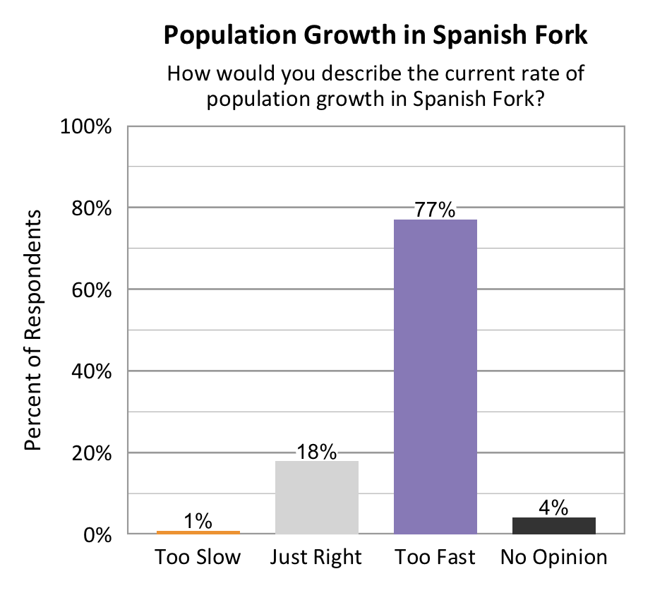 Type: Bar graph. Title: Population Growth in Spanish Fork. Subtitle: How would you describe the current rate of population growth in Spanish Fork? Data – 1% of respondents rated too slow; 18% of respondents rated just right; 77% of respondents rated too fast; 4% of respondents rated no opinion.