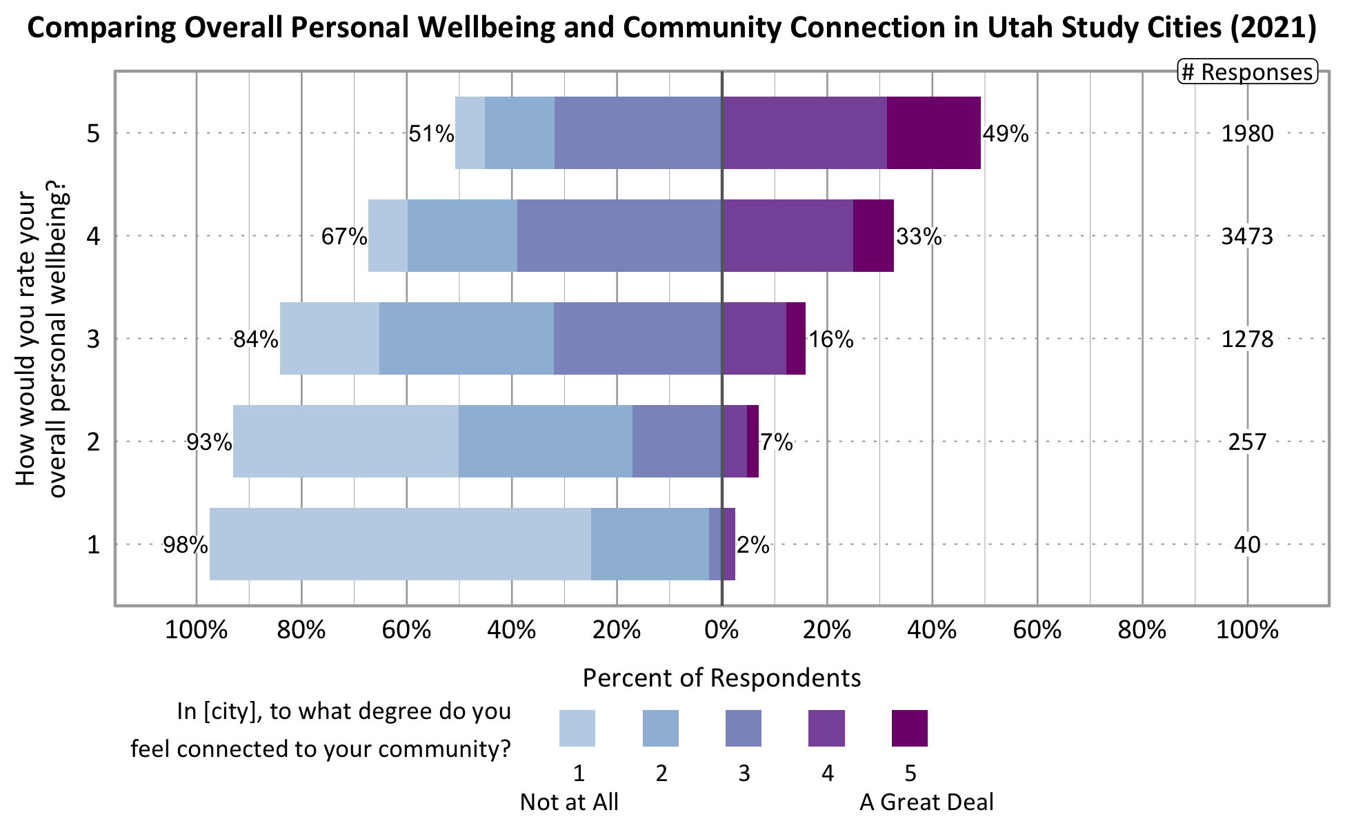 Type: Likert Graph. Title: Comparing Overall Personal Wellbeing and Community Connection in Utah Study Cities (2021). Of the 40 respondents that rate their overall personal wellbeing as a 1, 98% indicate a community connection score of 1, 2, or 3 while 2% indicate a community connection score of 4 or 5. Of the 257 respondents that rate their overall personal wellbeing as a 2, 93% indicate a community connection score of 1, 2, or 3 while 7% indicate a community connection score of 4 or 5. Of the 1278 respondents that rate their overall personal wellbeing as a 3, 84% indicate a community connection score of 1, 2, or 3 while 16% indicate a community connection score of 4 or 5. Of the 3473 participants that rate their overall wellbeing as a 4, 67% indicate a community connection score of 1, 2, or 3 while 33% indicate a community connection score of 4 or 5. Of the 1980 respondents that rate their overall personal wellbeing as a 5, 51% indicated a community connection score of 1, 2, or 3 while 49% indicate a community connection score of 4 or 5. 