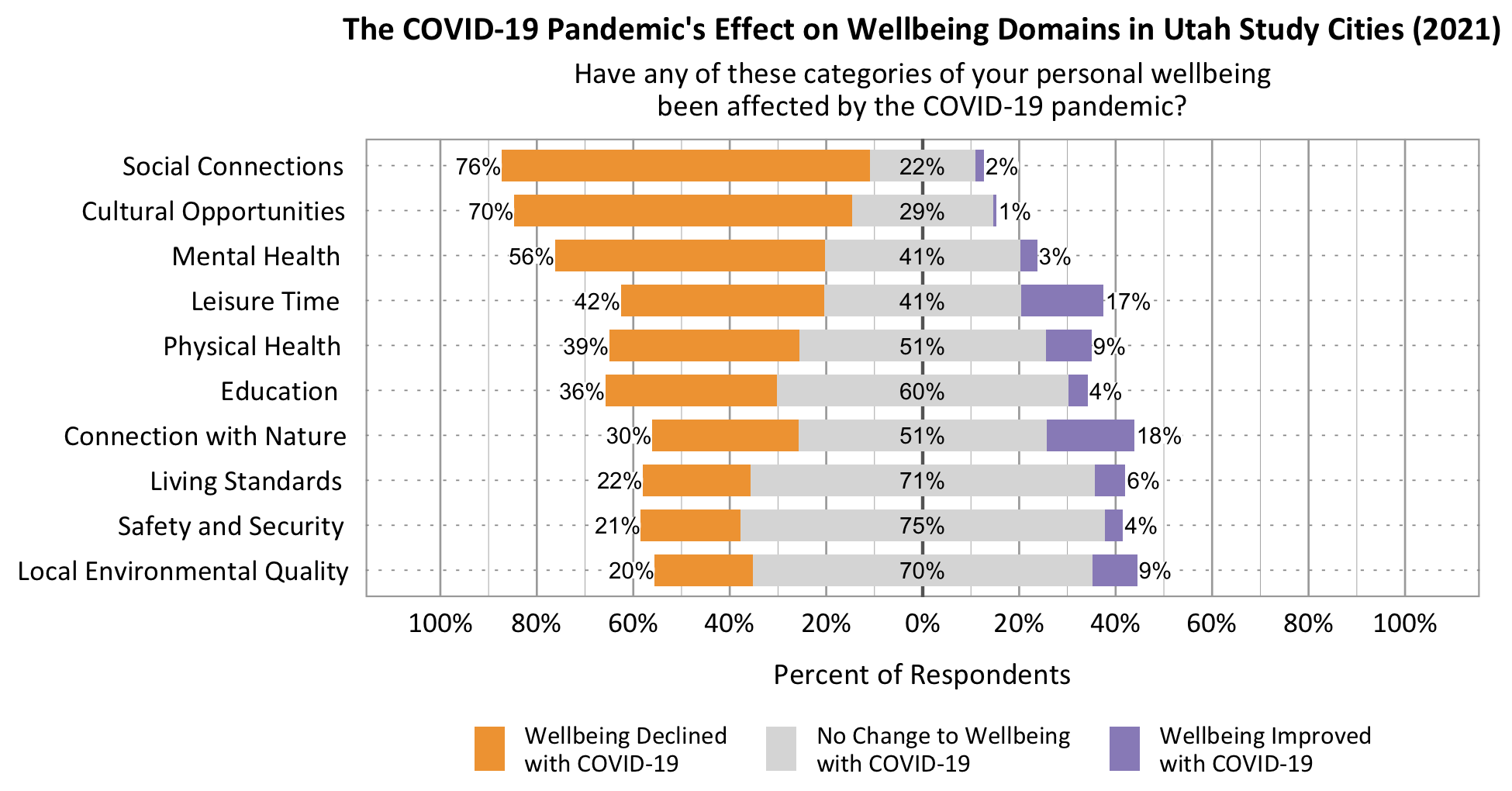 Type: Likert. Title: The COVID-19 Pandemic’s Effect on Wellbeing Domains in Utah Study Cities (2021). Subtitle: Have any of these categories of your personal wellbeing been affected by the COVID-19 pandemic? Data- Category: Social Connections – 76% indicated declined, 22% indicated no change, 2% indicated improved; Cultural Opportunities – 70% indicated declined, 29% indicated no change, 1% indicated improved; Mental Health – 56% indicated declined, 41% indicated no change, 3% indicated improved; Leisure Time – 42% indicated declined, 41% indicated no change, 17% indicated improved; Physical Health – 39% indicated declined, 51% indicated no change, 9% indicated improved; Education – 36% indicated declined, 60% indicated no change, 4% indicated improved; Connection with Nature – 30% indicated declined, 51% indicated no change, 18% indicated improved; Living Standards – 22% indicated declined, 71% indicated no change, 6% indicated improved; Safety and Security – 21% indicated declined, 75% indicated no change, 4% indicated improved; Local Environmental Quality – 20% indicated declined, 70% indicated no change, 9% indicated improved;