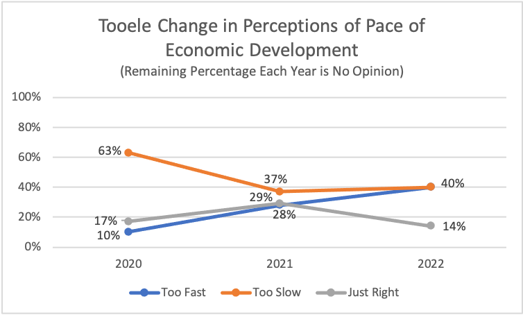 Type: Line Title: Tooele Change in Perceptions of Pace of Economic Development Subtitle: Remaining Percentage Each Year is No Opinion Data: 2020: 63% rated too slow, 17% rated just right, 10% rated too fast 2021: 37% rated too slow, 29% rated just right, 28% rated too fast 2022: 40% rated too slow, 14% rated just right, 40% rated too fast