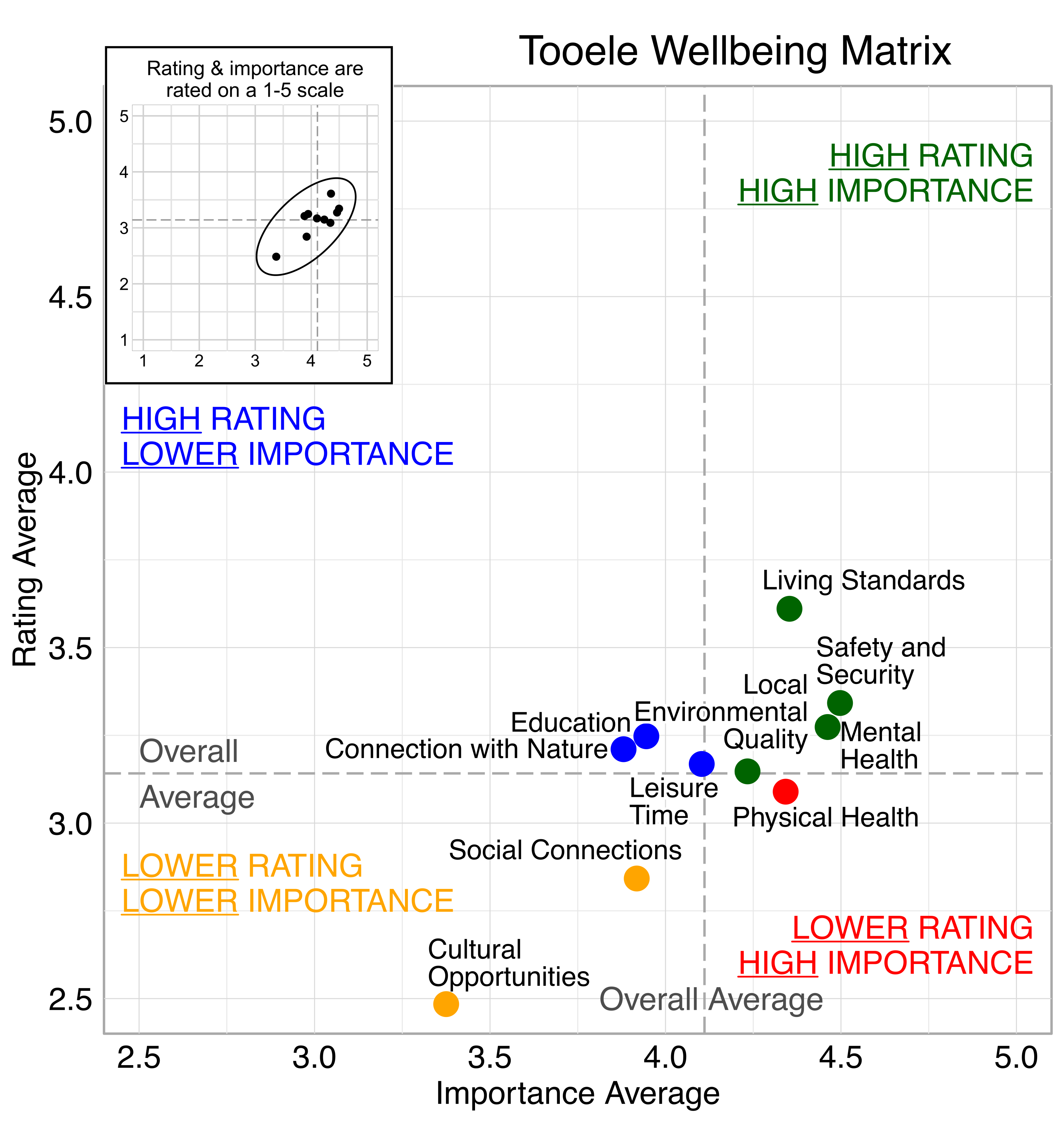Scatterplot. Title: Tooele Wellbeing Matrix. Domains are classified into four quadrants depending on their average rating and average importance as compared to the average of all the average domain ratings and the average of all the average domain importance ratings. High rating, high importance (green quadrant) domains include: Living Standards, Safety and Security, Local Environmental Quality, Mental Health. High rating, lower Importance (blue quadrant) domains include:  Education, Connection With Nature, Leisure Time. Lower rating, lower importance (yellow quadrant) domains include: Social Connections, Cultural Opportunities. Lower rating, high importance (red quadrant) domains include: Physical Health. 