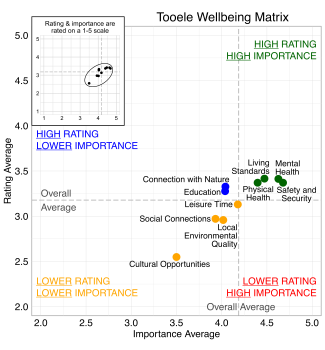Scatterplot. Title: Tooele Wellbeing Matrix. Domains are classified into four quadrants depending on their average rating and average importance as compared to the average of all the average domain ratings and the average of all the average domain importance ratings. High rating, high importance (green quadrant) domains include: Safety and Security, Living Standards, Physical Health, Mental Health. High rating, lower Importance (blue quadrant) domains include: Connection with Nature and Education. Lower rating, lower importance (yellow quadrant) domains include: Cultural Opportunities, Local Environmental Quality, Leisure Time, and Social Connections. Lower rating, high importance (red quadrant) domains include: None.
