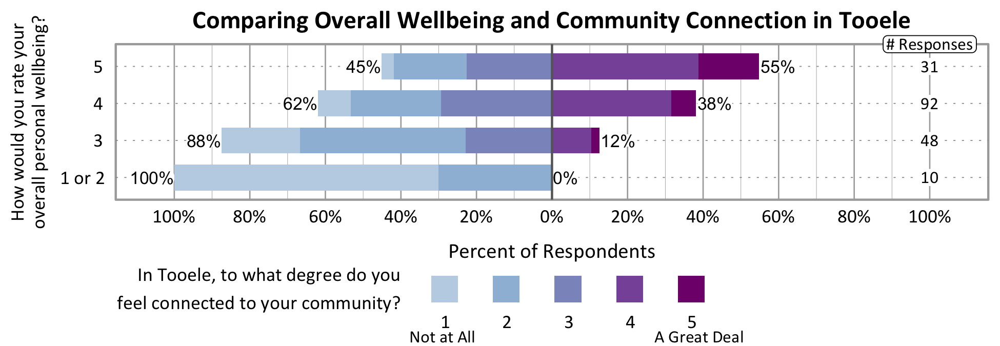 Likert Graph. Title: Comparing Overall Wellbeing and Community Connection in Tooele. Of the 10 respondents that rate their overall personal wellbeing as a 1 or 2, 100% indicate a community connection score of 1, 2, or 3 while 0% indicate a community connection score of 4 or 5. Of the 48 respondents that rate their overall personal wellbeing as a 3, 88% indicate a community connection score of 1, 2, or 3 while 12% indicate a community connection score of 4 or 5. Of the 92 respondents that rate their overall personal wellbeing as a 4, 62% indicate a community connection score of 1, 2, or 3 while 38% indicate a community connection score of 4 or 5. Of the 31 participants that rate their overall wellbeing as a 5, 45% indicate a community connection score of 1, 2, or 3 while 55% indicate a community connection score of 4 or 5.