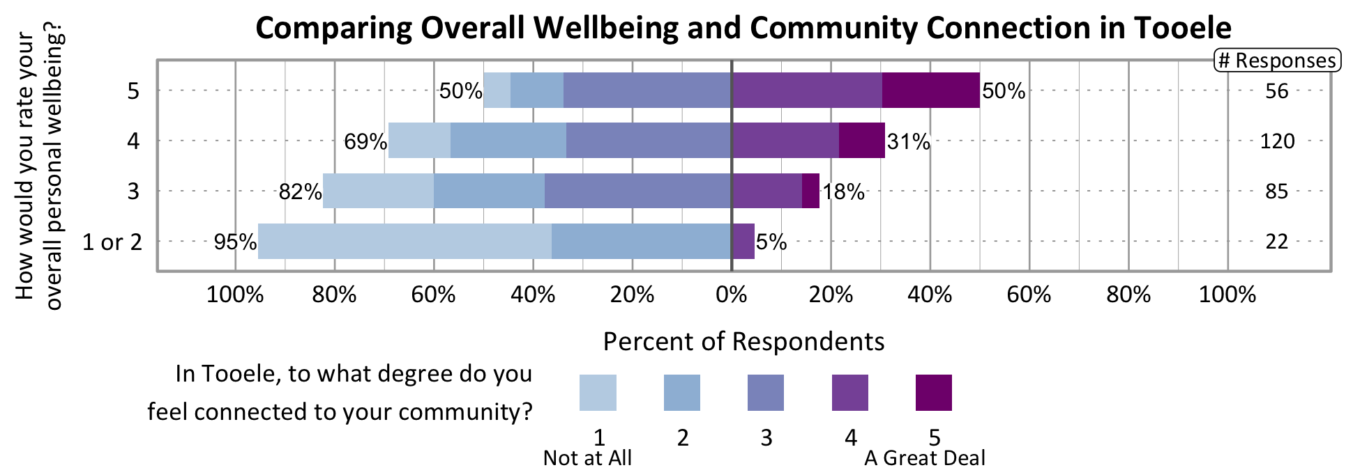 Likert Graph. Title: Comparing Overall Wellbeing and Community Connection in Tooele. Of the 22 respondents that rate their overall personal wellbeing as a 1 or 2, 95% indicate a community connection score of 1, 2, or 3 while 5% indicate a community connection score of 4 or 5. Of the 85 respondents that rate their overall personal wellbeing as a 3, 82% indicate a community connection score of 1, 2, or 3 while 18% indicate a community connection score of 4 or 5. Of the 120 respondents that rate their overall personal wellbeing as a 4, 69% indicate a community connection score of 1, 2, or 3 while 31% indicate a community connection score of 4 or 5. Of the 56 participants that rate their overall wellbeing as a 5, 50% indicate a community connection score of 1, 2, or 3 while 50% indicate a community connection score of 4 or 5.