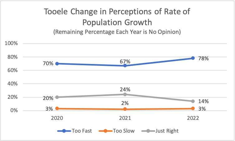 Type: Line Title: Tooele Change in Perceptions of Rate of Population Growth Subtitle: Remaining Percentage Each Year is No Opinion Data: 2020: 3% rated too slow, 20% rated just right, 70% rated too fast 2021: 2% rated too slow, 24% rated just right, 67% rated too fast 2022: 3% rated too slow, 14% rated just right, 78% rated too fast