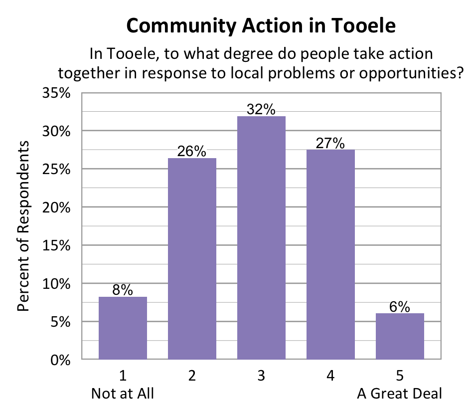 Bar chart. Title: Community Action in Tooele. Subtitle: In Tooele, to what degree do people take action together in response to local problems or opportunities? Data - 1 Not at All: 8% of respondents; 2: 26% of respondents; 3: 32% of respondents; 4: 27% of respondents; 5 A Great Deal: 6% of respondents