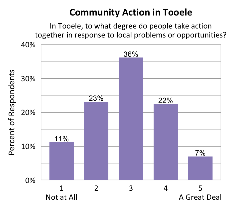 Bar chart. Title: Community Action in Tooele. Subtitle: In Tooele, to what degree do people take action together in response to local problems or opportunities? Data - 1 Not at All: 11% of respondents; 2: 23% of respondents; 3: 36% of respondents; 4: 22% of respondents; 5 A Great Deal: 7% of respondents