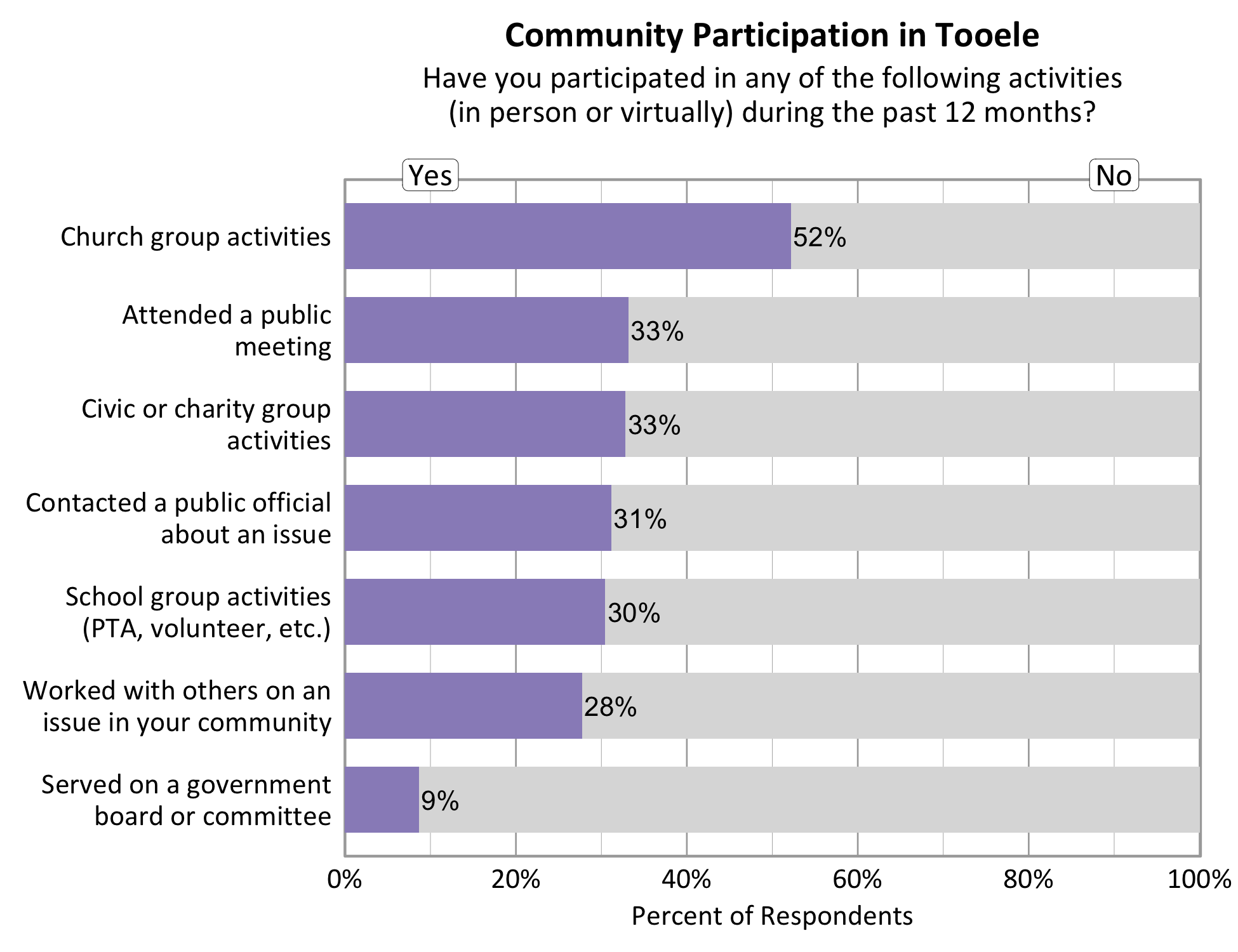 Type: Bar Graph Title: Community Participation in Tooele. Subtitle: Have you participated in any of the following activities (in person or virtually) during the past 12 months? Data - 52% of respondents indicated yes to church group activities. 28% of respondents indicated yes to working with others on an issue in your community. 31% of respondents indicated yes to contacting a public official about an issue. 33% of respondents indicated yes to a civic or charity group activity. 30% of respondents indicated yes to participating in School group activities. 33% of respondents indicated yes to attending a public meeting. 9% of respondents indicated yes to serving on a government board or committee. 