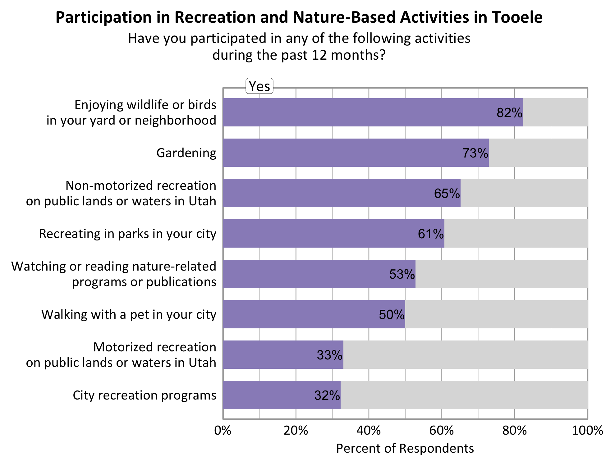 Type: Bar Graph Title: Participation in Recreation and Nature-based Activities in Tooele. Subtitle: Have you participated in any of the following activities during the past 12 months? Data - 65% of respondents indicated yes to non-motorized recreation on public lands or waters in Utah. 82% of respondents indicated yes to enjoying wildlife or birds in your yard or neighborhood. 33% of respondents indicated yes to motorized recreation on public lands or waters in Utah. 61% of respondents indicated yes to recreating in parks in your city. 73% of respondents indicated yes to gardening. 32% of respondents indicated yes to city recreation programs. 53% of respondents indicated yes to watching or reading nature-related programs or publications. 50% of respondents indicated yes to walking with a pet in your city.