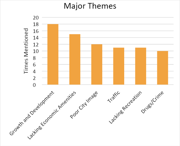 Bar chart. Title: Major Themes. Theme: Growth and Development – mentioned 18 times; Lacking Economic Amenities – mentioned 15 times; Poor City Image – mentioned 12 times; Traffic – mentioned 11 times; Lacking Recreation – mentioned 11 times; Drugs/Crime – mentioned 10 times. 