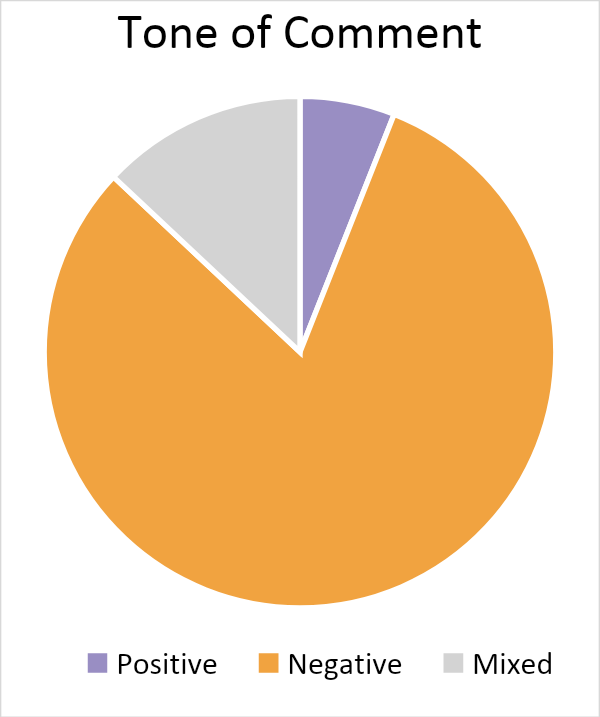 Pie Chart. Title: Tone of Comment. Data: 6 positive comments, 81 negative comments, 13 mixed comments.