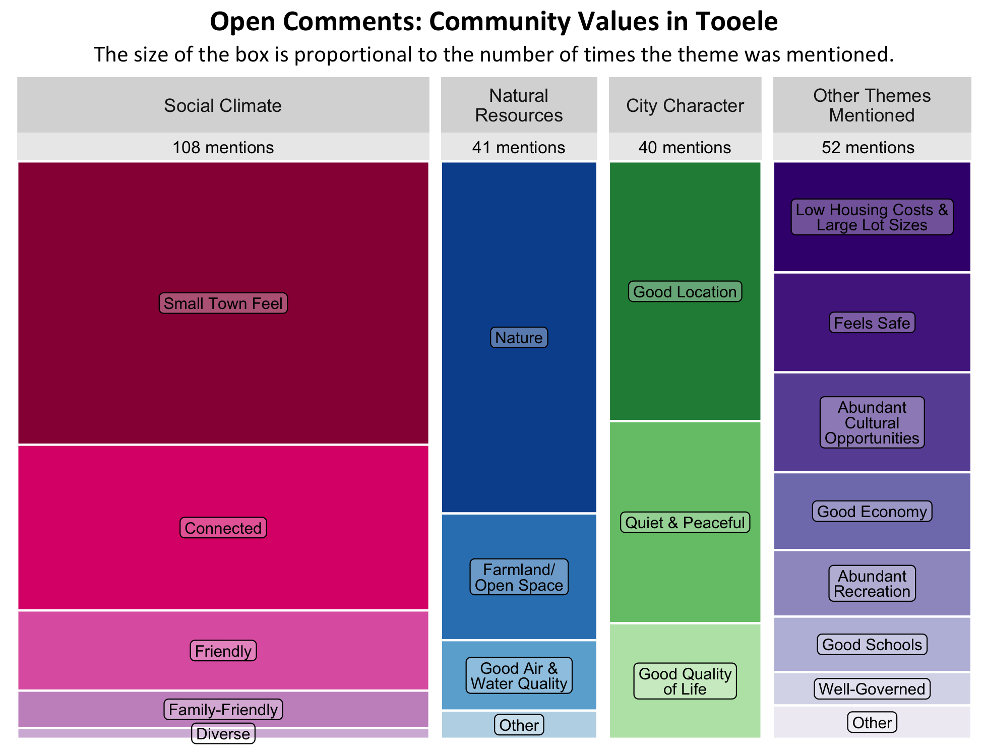 Type: Treemap Chart. Title: Open Comments: Community Values in Tooele. Subtitle: The size of the box is proportional to the number of times the theme was mentioned. Data –Category: Social Climate- 108 mentions, boxes largest to smallest include Small-Town feel, Connected, Friendly, Family-Friendly, Diverse. Category: Natural Resources- 41 Mentions, boxes largest to smallest include Nature, Farmland/ Open Space, Good air and water Quality, Other. Category: City Character- 40 mentions, Good Location, Quiet and Peaceful, Good Quality of Life.  Category: Other Themes Mentioned- 52 mentions, boxes largest to smallest Includes Low Housing Costs and Large Lot Sizes, Feels Safe, Abundant Cultural Opportunities, Good Economy, Abundant Recreation, Good Schools, Well-Governed, Other 