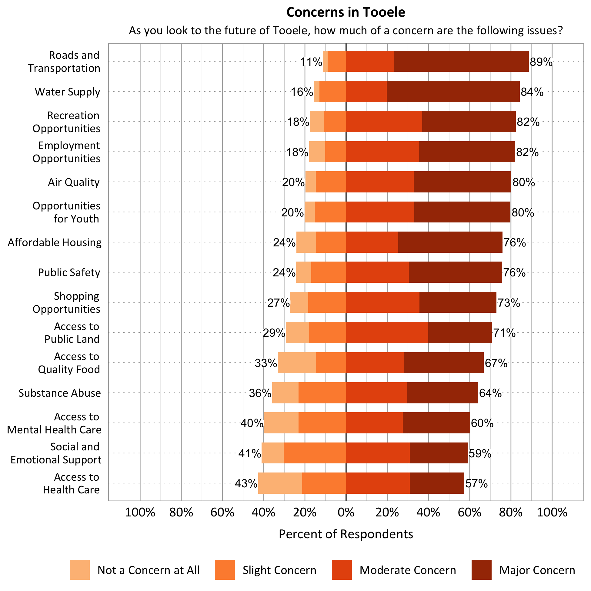 Title: Concerns in Spanish Fork. Subtitle: As you look to the future of Tooele, how much of a concern are the following issues? Data – Category: Air Quality- 20% of respondents indicated not a concern at all or slight concern while 80% of respondents indicated a moderate or major concern; Category: Affordable Housing-  24% of respondents indicated not a concern at all or slight concern while 76% of respondents indicated a moderate or major concern; Category: Water Supply-  16% of respondents indicated not a concern at all or slight concern while 84% of respondents indicated a moderate or major concern; Category: Roads and Transportation- 11% of respondents indicated not a concern at all or slight concern while 89% of respondents indicated a moderate or major concern; Category: Recreation Opportunities- 18% of respondents indicated not a concern at all or slight concern while 82% of respondents indicated a moderate or major concern; Category: Access to Public Land- 29% of respondents indicated not a concern at all or slight concern while 71% of respondents indicated a moderate or major concern; Category: Public Safety- 24% of respondents indicated not a concern at all or slight concern while 76% of respondents indicated a moderate or major concern; Category: Opportunities for Youth- 20% of respondents indicated not a concern at all or slight concern while 80% of respondents indicated a moderate or major concern; Category: Access to Mental Health Care- 40% of respondents indicated not a concern at all or slight concern while 60% of respondents indicated a moderate or major concern; Category: Employment Opportunities- 18% of respondents indicated not a concern at all or slight concern while 82% of respondents indicated a moderate or major concern; Category: Access to Quality Food- 33% of respondents indicated not a concern at all or slight concern while 67% of respondents indicated a moderate or major concern; Category: Access to Healthcare- 43% of respondents indicated not a concern at all or slight concern while 57% of respondents indicated a moderate or major concern; Category: Social and Emotional Support- 58% of respondents indicated not a concern at all or slight concern while 42% of respondents indicated a moderate or major concern; Category: Substance Abuse – 36% of respondents indicated not a concern at all or slight concern while 64% of respondents indicated a moderate or major concern; Category: Shopping Opportunities- 27% of respondents indicated not a concern at all or slight concern while 73% of respondents indicated a moderate or major concern. 