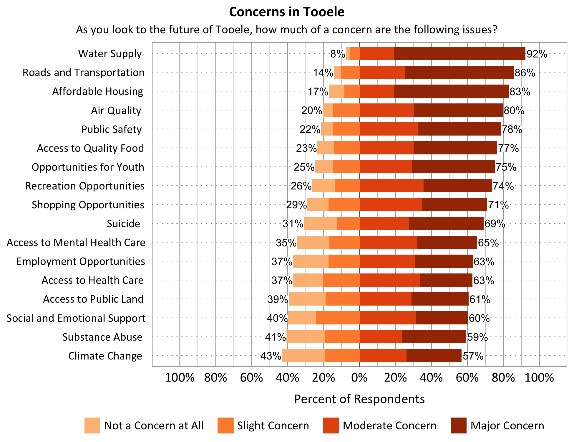 Title: Concerns in Tooele. Subtitle: As you look to the future of Tooele, how much of a concern are the following issues? Data – Category: Water Supply- 8% of respondents indicated not a concern at all or slight concern while 92% of respondents indicated a moderate or major concern; Category: Opportunities for Youth- 25% of respondents indicated not a concern at all or slight concern while 75% of respondents indicated a moderate or major concern; Category: Affordable Housing- 17% of respondents indicated not a concern at all or slight concern while 83% of respondents indicated a moderate or major concern; Category: Access to Public Land- 39% of respondents indicated not a concern at all or slight concern while 61% of respondents indicated a moderate or major concern; Category: Employment Opportunities- 37% of respondents indicated not a concern at all or slight concern while 63% of respondents indicated a moderate or major concern; Category: Access to Quality Food- 23% of respondents indicated not a concern at all or slight concern while 77% of respondents indicated a moderate or major concern; Category: Shopping Opportunities- 29% of respondents indicated not a concern at all or slight concern while 71% of respondents indicated a moderate or major concern; Category: Recreation Opportunities- 26% of respondents indicated not a concern at all or slight concern while 74% of respondents indicated a moderate or major concern; Category: Substance Abuse- 41% of respondents indicated not a concern at all or slight concern while 59% of respondents indicated a moderate or major concern; Category: Roads and Transportation- 14% of respondents indicated not a concern at all or slight concern while 86% of respondents indicated a moderate or major concern; Category: Social and Emotional Support- 40% of respondents indicated not a concern at all or slight concern while 60% of respondents indicated a moderate or major concern; Category: Access to Health Care- 37% of respondents indicated not a concern at all or slight concern while 63% of respondents indicated a moderate or major concern; Category: Public Safety- 22% of respondents indicated not a concern at all or slight concern while 78% of respondents indicated a moderate or major concern; Category: Access to Mental Health Care - 35% of respondents indicated not a concern at all or slight concern while 65% of respondents indicated a moderate or major concern; Category: Air Quality- 20% of respondents indicated not a concern at all or slight concern while 80% of respondents indicated a moderate or major concern. Climate Change- 43% of respondents indicated not a concern at all or slight concern while 57% of respondents indicated a moderate or major concern.