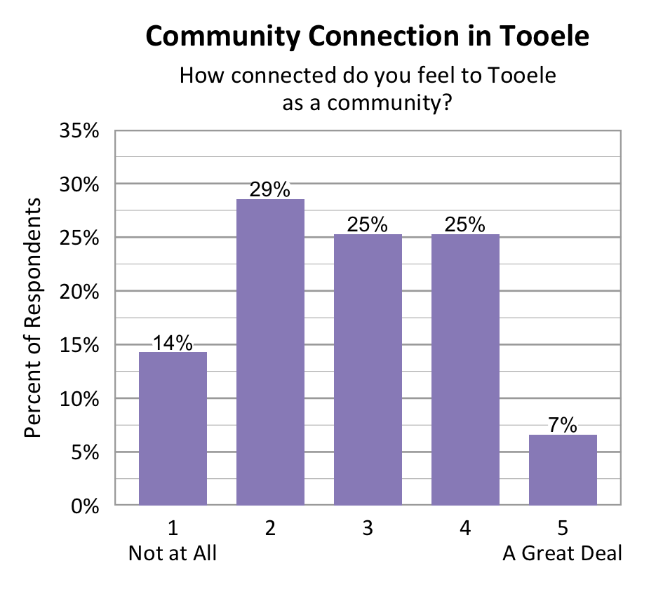 Bar chart. Title: Community Connection in Tooele. Subtitle: How connected do you feel to Tooele as a community? Data - 1 Not at All: 14% of respondents; 2: 29% of respondents; 3: 25% of respondents; 4: 25% of respondents; 5 A Great Deal: 7% of respondents
