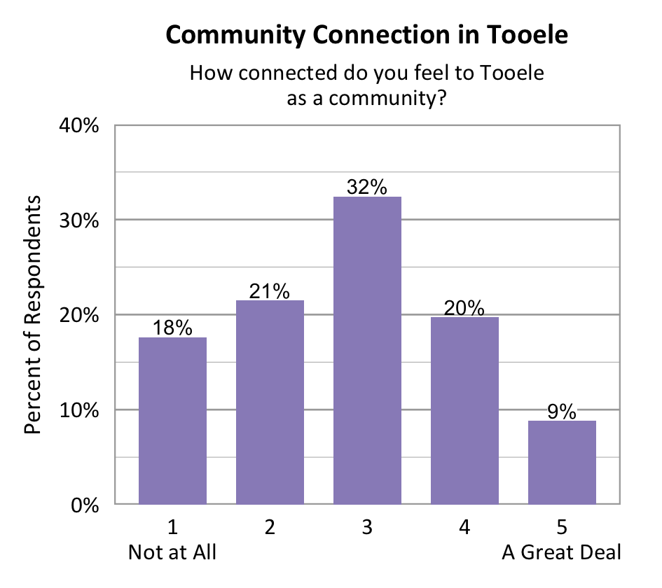 Bar chart. Title: Community Connection in Tooele. Subtitle: How connected do you feel to Tooele as a community? Data - 1 Not at All: 18% of respondents; 2: 21% of respondents; 3: 32% of respondents; 4: 20% of respondents; 5 A Great Deal: 9% of respondents