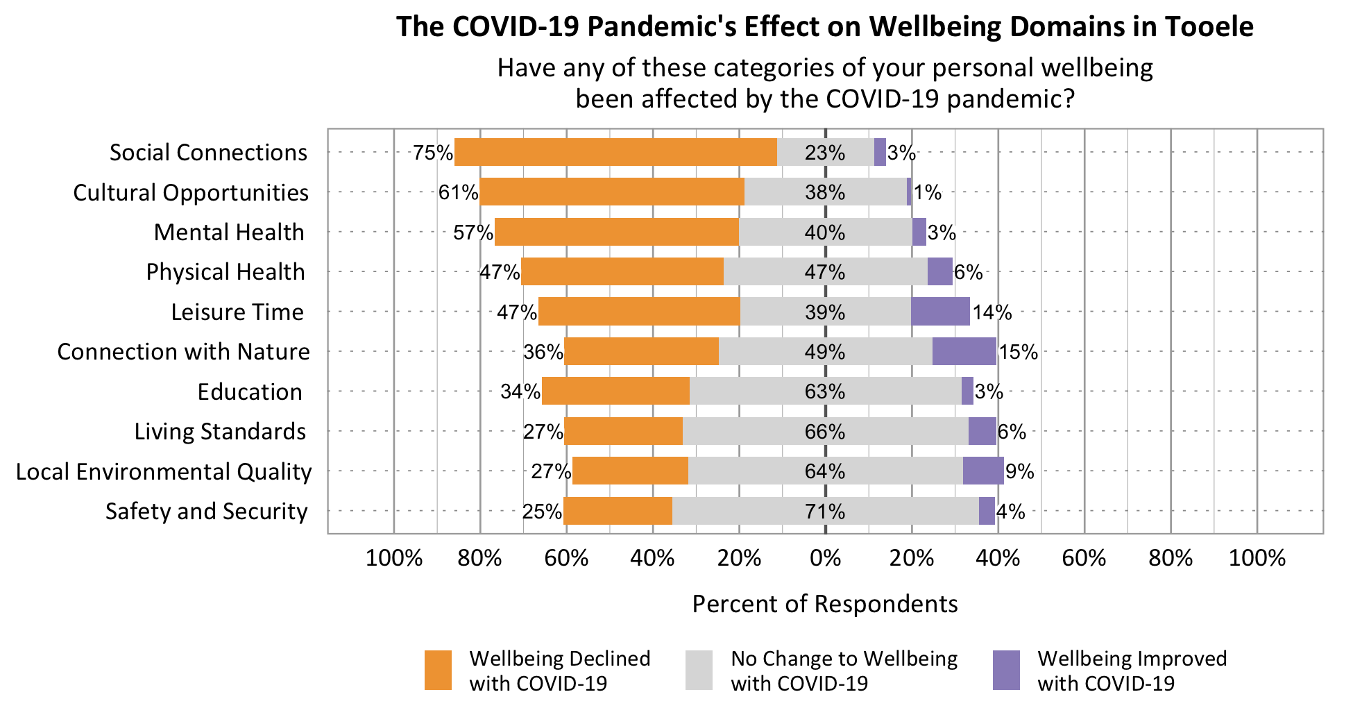 Likert Graph. Title: The COVID-19 Pandemic's effect on wellbeing domains in Tooele. Subtitle: Have any of these categories of your personal wellbeing been affected by the COVID-19 pandemic? Data – Category: Social Connections- 75% of respondents rated wellbeing declined with COVID-19, 23% of respondents rated no change to wellbeing with COVID-19, 1% of respondents rated wellbeing improved with COVI-19; Category: Cultural Opportunities- 61% of respondents rated wellbeing declined with COVID-19, 38% of respondents rated no change to wellbeing with COVID-19, 1% of respondents rated wellbeing improved with COVID-19; Category: Mental Health- 57% of respondents rated wellbeing declined with COVID-19, 40% of respondents rated no change to wellbeing with COVID-19, 3% of respondents rated wellbeing improved with COVID-19; Category: Leisure Time- 47% of respondents rated wellbeing declined with COVID-19, 39% of respondents rated no change to wellbeing with COVID-19, 14% of respondents rated wellbeing improved with COVID-19; Category: Physical Health - 47% of respondents rated wellbeing declined with COVID-19, 47% of respondents rated no change to wellbeing with COVID-19, 6% of respondents rated wellbeing improved with COVID-19; Category: Connection with Nature- 36% of respondents rated wellbeing declined with COVID-19, 49% of respondents rated no change to wellbeing with COVID-19, 15% of respondents rated wellbeing improved with COVID-19; Category: Education- 34% of respondents rated wellbeing declined with COVID-19, 63% of respondents rated no change to wellbeing with COVID-19, 3% of respondents rated wellbeing improved with COVID-19; Category: Living Standards- 27% of respondents rated wellbeing declined with COVID-19, 66% of respondents rated no change to wellbeing with COVID-19, 6% of respondents rated wellbeing improved with COVID-19; Category:  Local Environmental Quality- 27% of respondents rated wellbeing declined with COVID-19, 64% of respondents rated no change to wellbeing with COVID-19, 9% of respondents rated wellbeing improved with COVID-19; Category: Safety and Security- 25% of respondents rated wellbeing declined with COVID-19, 71% of respondents rated no change to wellbeing with COVID-19, 4% of respondents rated wellbeing improved with COVID-19.