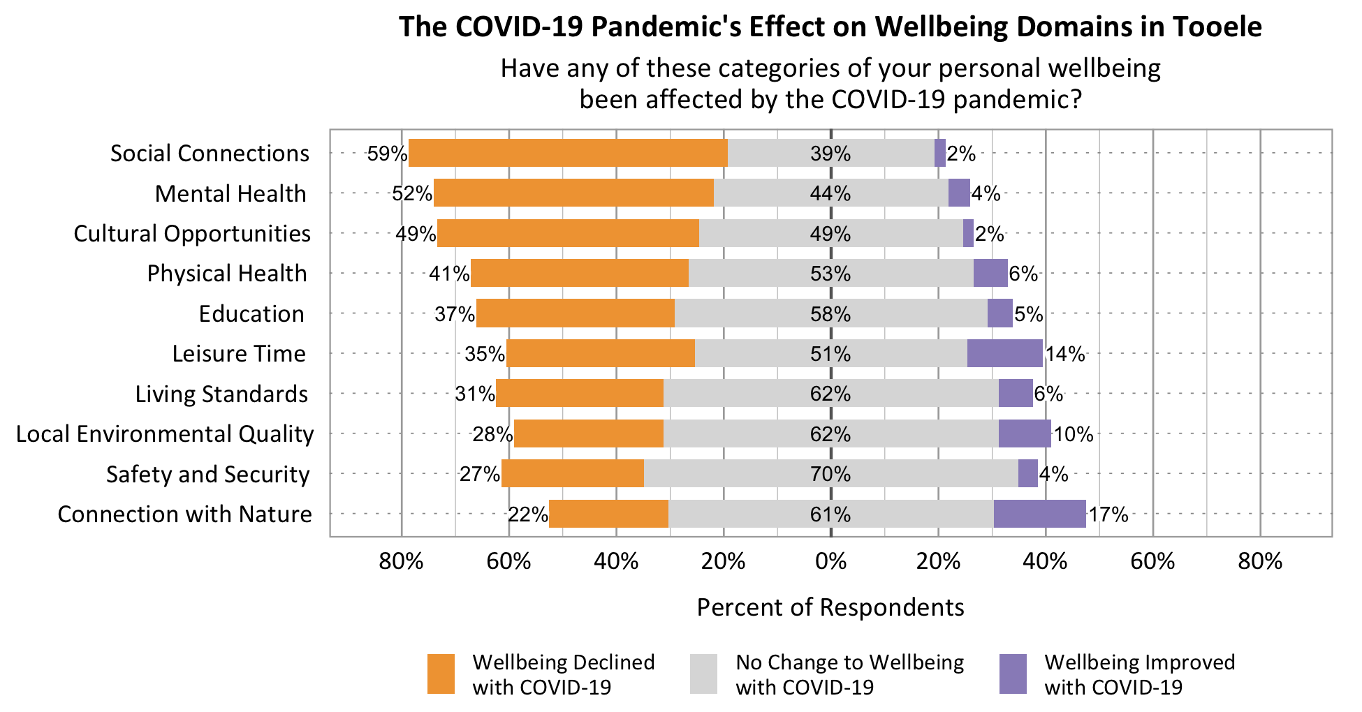 Likert Graph. Title: The COVID-19 Pandemic's effect on wellbeing domains in Tooele. Subtitle: Have any of these categories of your personal wellbeing been affected by the COVID-19 pandemic? Data – Category: Social Connections- 59% of respondents rated wellbeing declined with COVID-19, 39% of respondents rated no change to wellbeing with COVID-19, 2% of respondents rated wellbeing improved with COVID-19; Category: Mental Health- 52% of respondents rated wellbeing declined with COVID-19, 44% of respondents rated no change to wellbeing with COVID-19, 4% of respondents rated wellbeing improved with COVID-19; Category: Cultural Opportunities- 49% of respondents rated wellbeing declined with COVID-19, 49% of respondents rated no change to wellbeing with COVID-19, 2% of respondents rated wellbeing improved with COVID-19; Category: Physical Health- 41% of respondents rated wellbeing declined with COVID-19, 53% of respondents rated no change to wellbeing with COVID-19, 6% of respondents rated wellbeing improved with COVID-19; Category: Leisure Time - 35% of respondents rated wellbeing declined with COVID-19, 51% of respondents rated no change to wellbeing with COVID-19, 13% of respondents rated wellbeing improved with COVID-19; Category: Education- 37% of respondents rated wellbeing declined with COVID-19, 58% of respondents rated no change to wellbeing with COVID-19, 5% of respondents rated wellbeing improved with COVID-19; Category: Living Standards- 31% of respondents rated wellbeing declined with COVID-19, 62% of respondents rated no change to wellbeing with COVID-19, 6% of respondents rated wellbeing improved with COVID-19; Category: Connection with Nature- 22% of respondents rated wellbeing declined with COVID-19, 61% of respondents rated no change to wellbeing with COVID-19, 17% of respondents rated wellbeing improved with COVID-19; Category: Local Environmental Quality- 28% of respondents rated wellbeing declined with COVID-19, 62% of respondents rated no change to wellbeing with COVID-19, 10% of respondents rated wellbeing improved with COVID-19; Category:  Safety and Security- 27% of respondents rated wellbeing declined with COVID-19, 70% of respondents rated no change to wellbeing with COVID-19, 4% of respondents rated wellbeing improved with COVID-19.